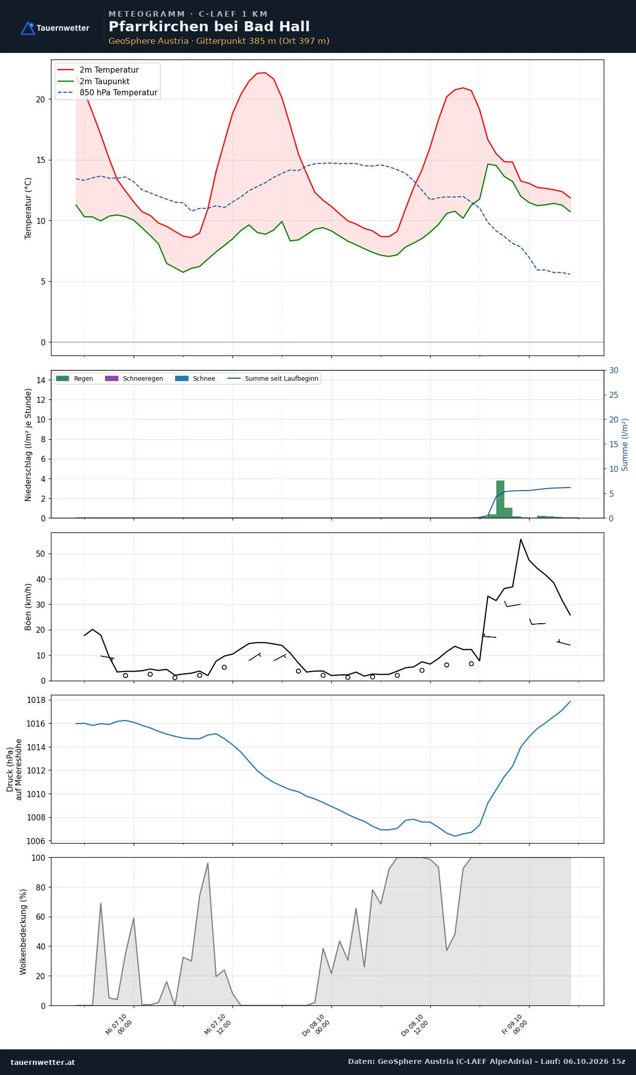 Meteogramm Pfarrkirchen bei Bad Hall C-LAEF – Temperatur, Niederschlag, Wind, 60 Stunden