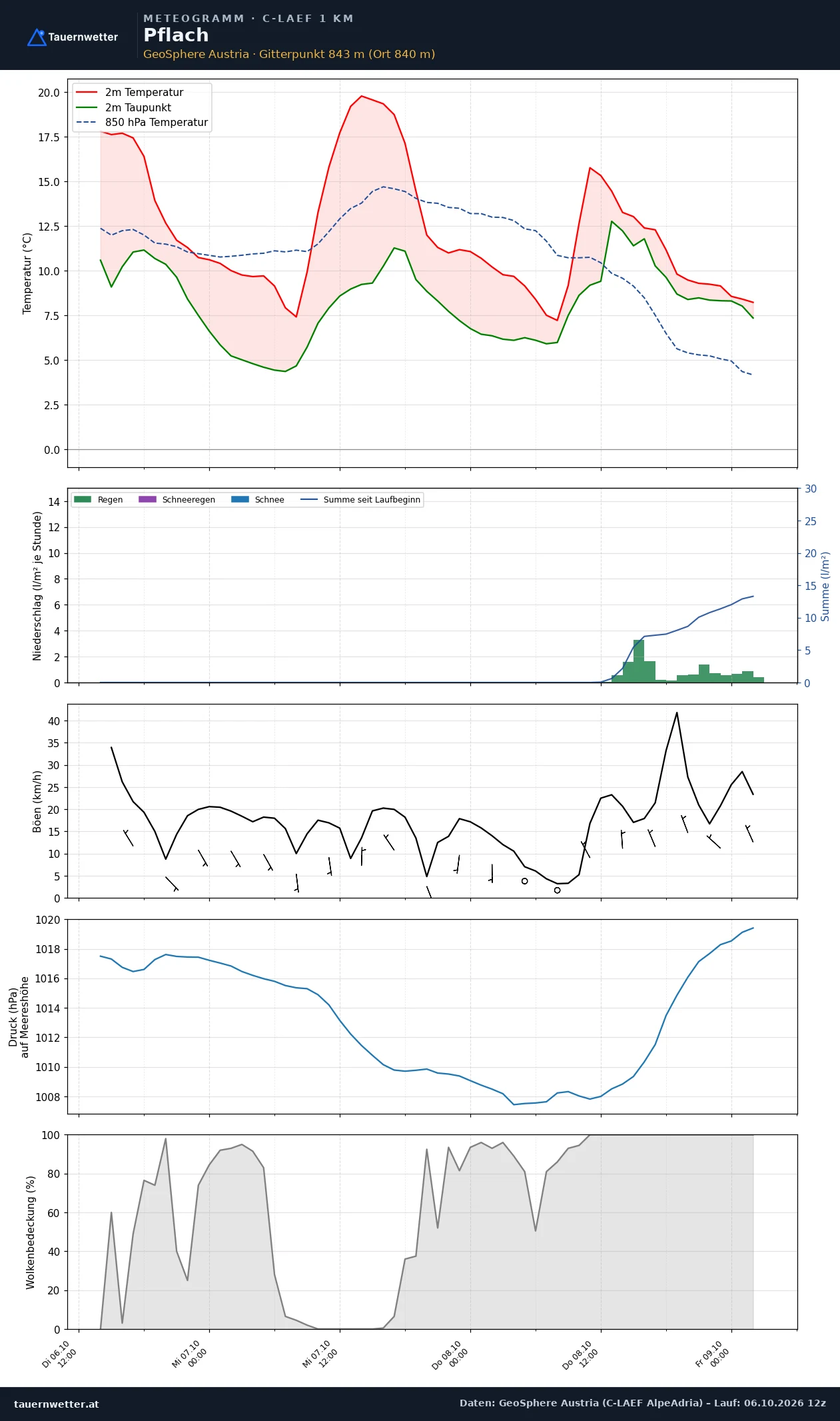 Meteogramm Pflach C-LAEF – Temperatur, Niederschlag, Wind, 60 Stunden