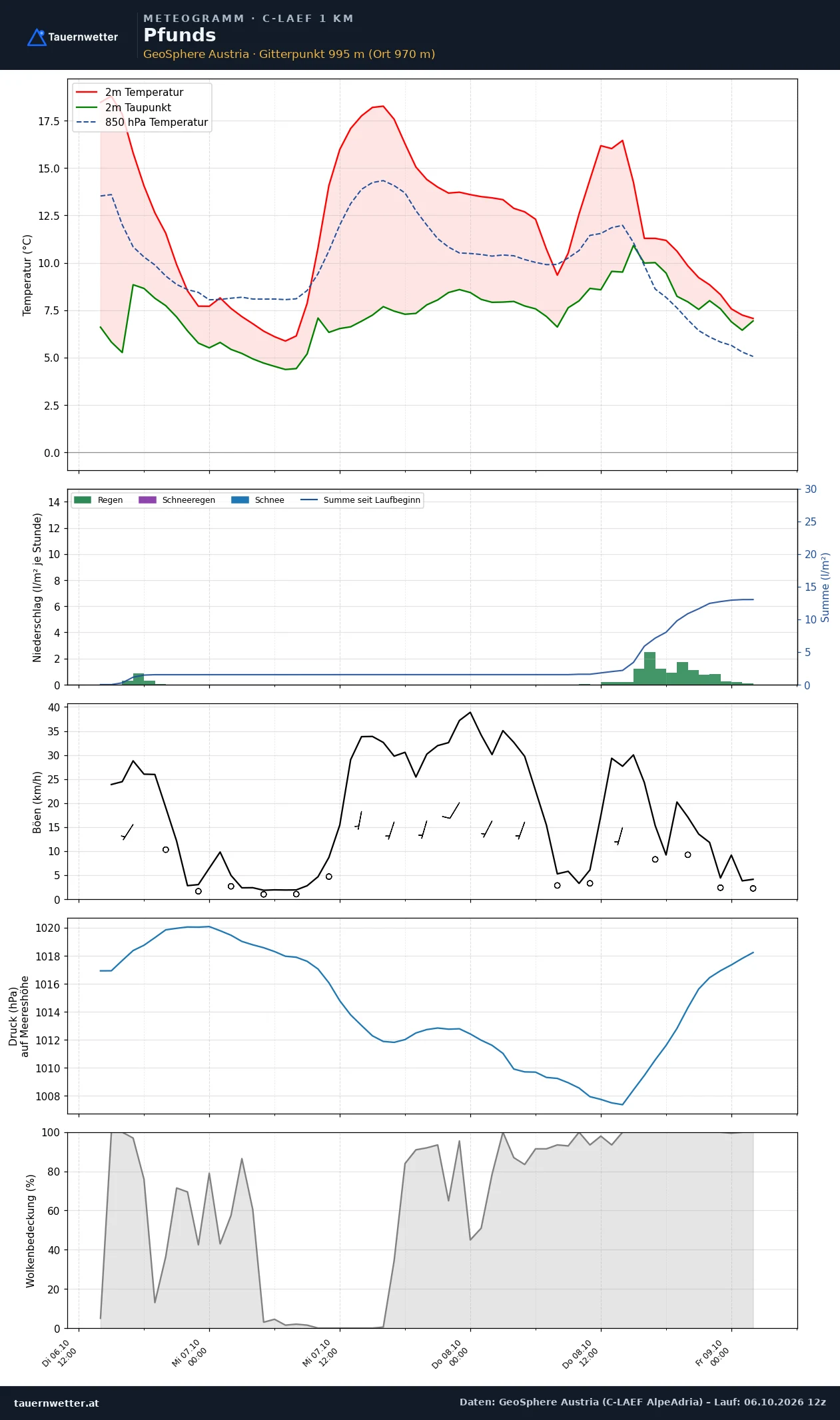 Meteogramm Pfunds C-LAEF – Temperatur, Niederschlag, Wind, 60 Stunden