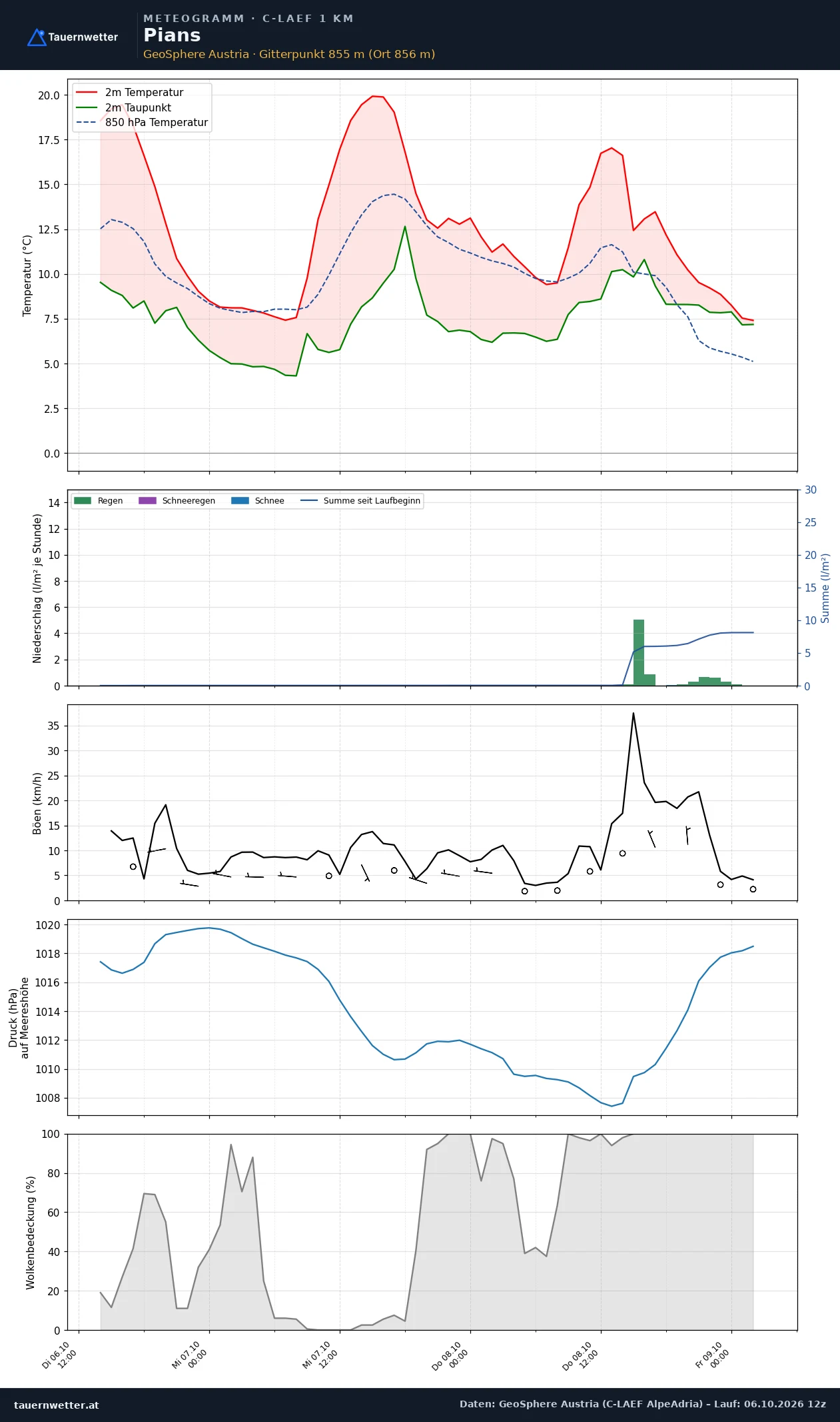 Meteogramm Pians C-LAEF – Temperatur, Niederschlag, Wind, 60 Stunden