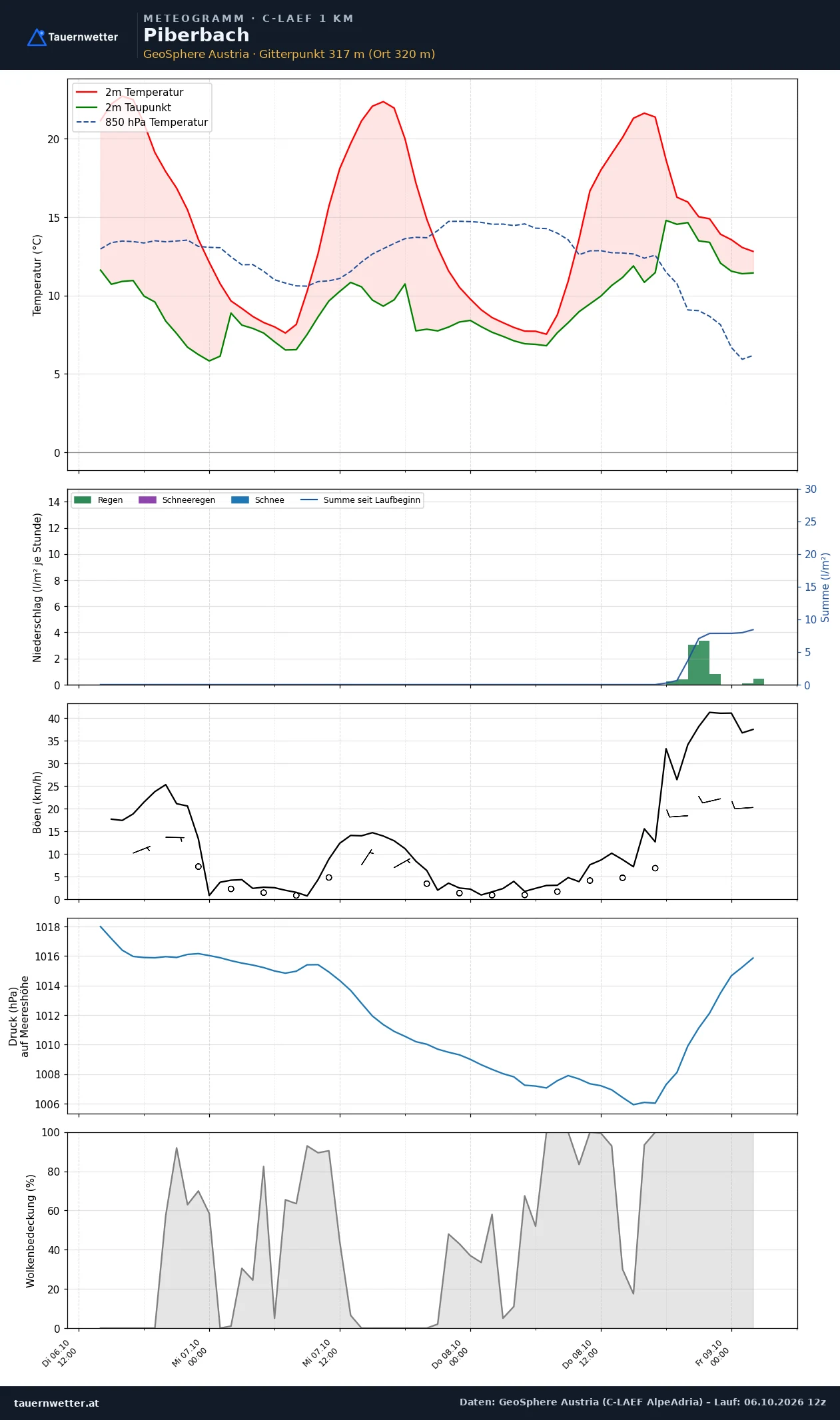 Meteogramm Piberbach C-LAEF – Temperatur, Niederschlag, Wind, 60 Stunden