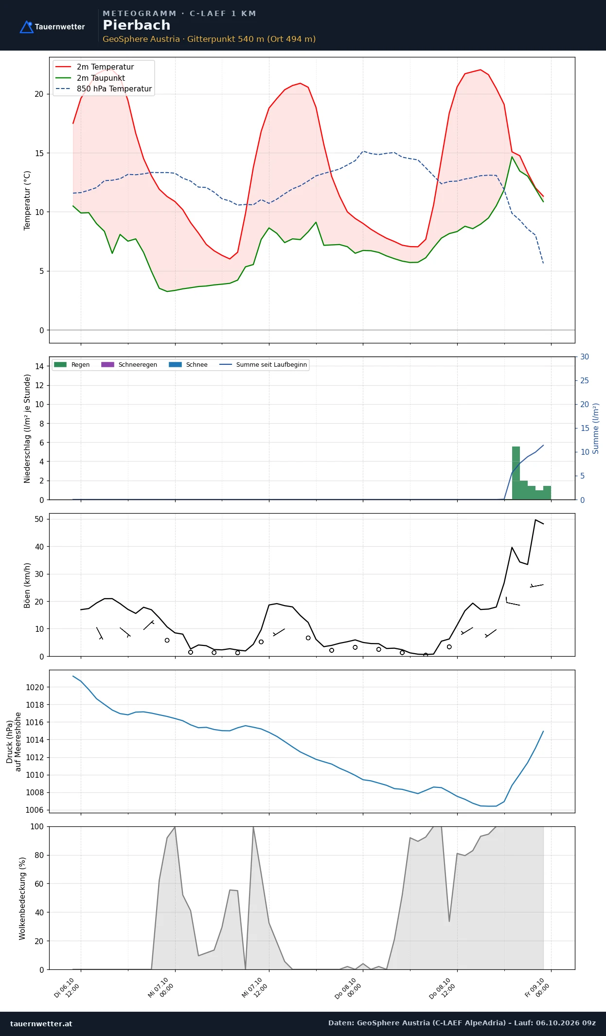 Meteogramm Pierbach C-LAEF – Temperatur, Niederschlag, Wind, 60 Stunden