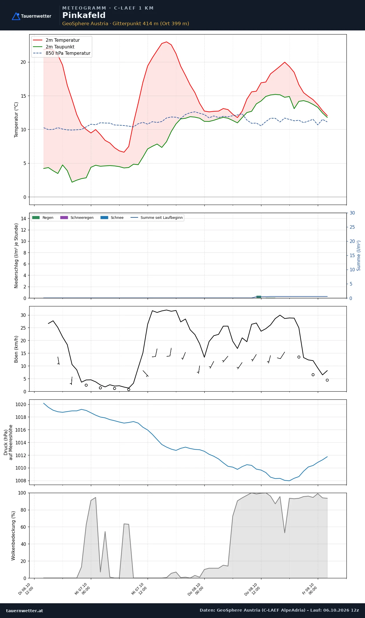 Meteogramm Pinkafeld C-LAEF – Temperatur, Niederschlag, Wind, 60 Stunden