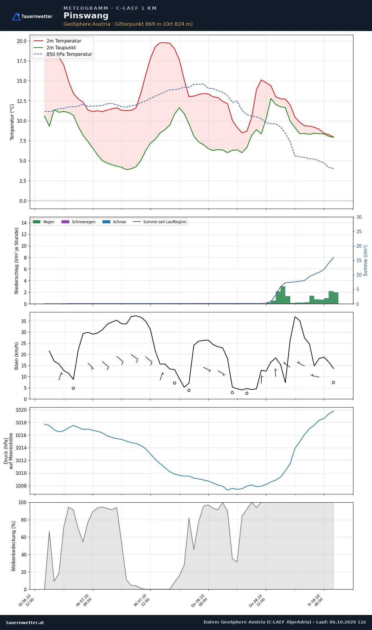 Meteogramm Pinswang C-LAEF – Temperatur, Niederschlag, Wind, 60 Stunden