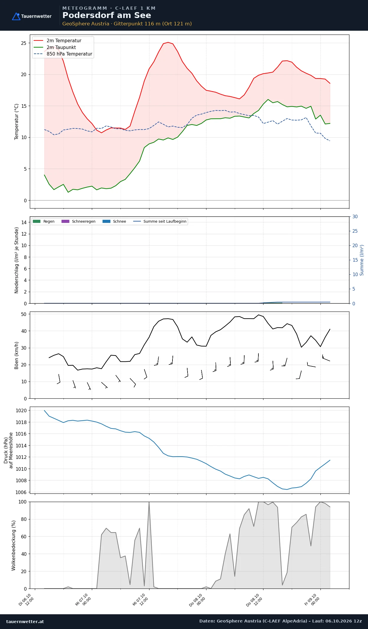 Meteogramm Podersdorf am See C-LAEF – Temperatur, Niederschlag, Wind, 60 Stunden