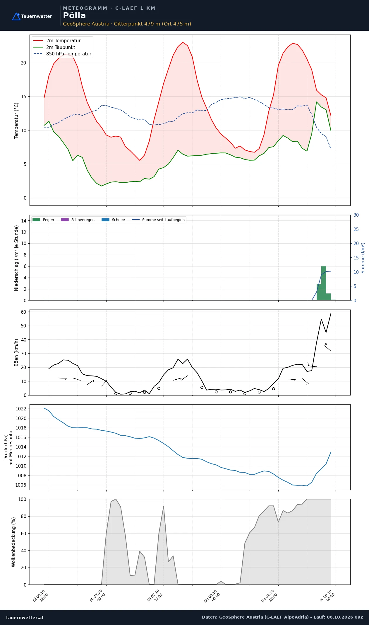 Meteogramm Pölla C-LAEF – Temperatur, Niederschlag, Wind, 60 Stunden