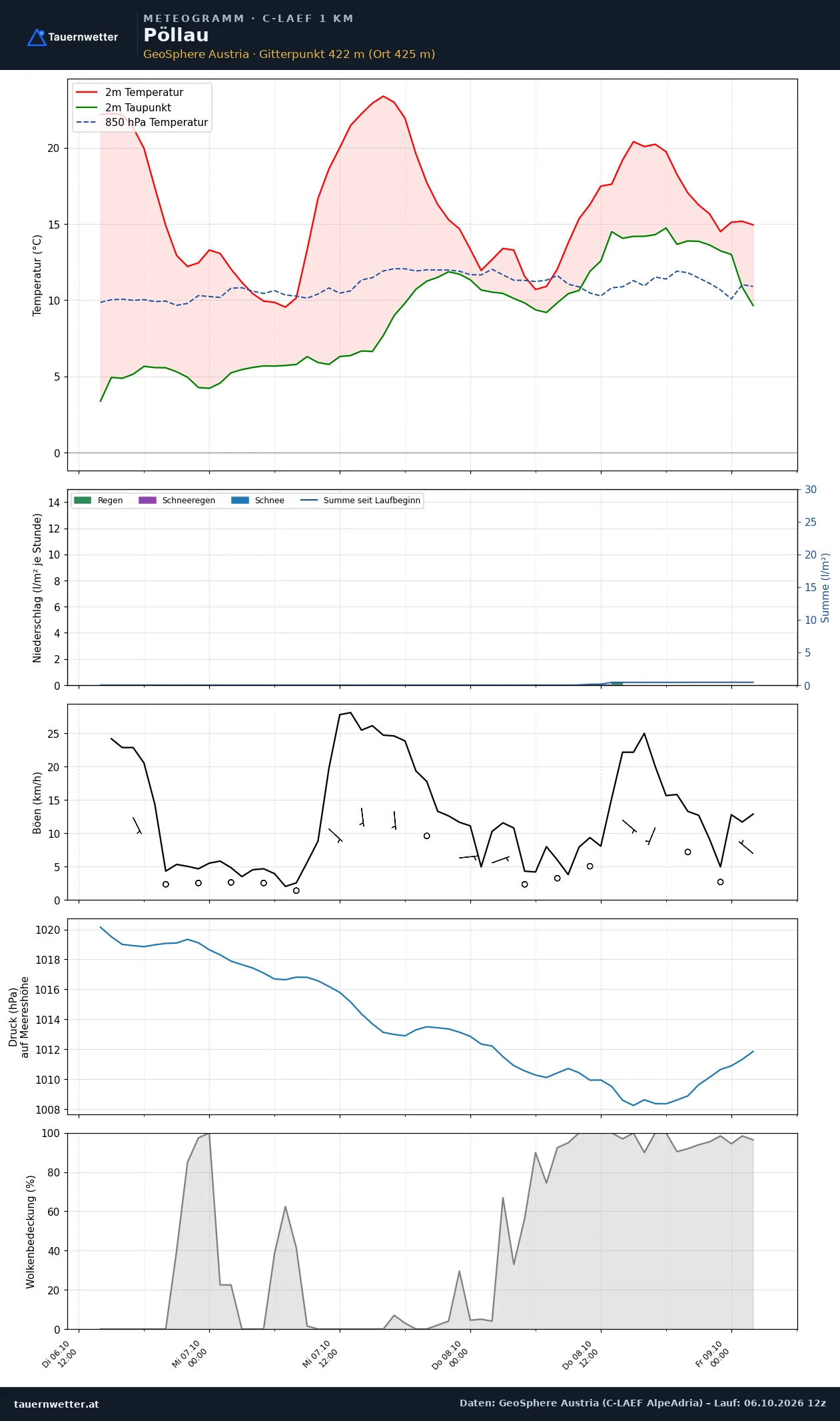 Meteogramm Pöllau C-LAEF – Temperatur, Niederschlag, Wind, 60 Stunden