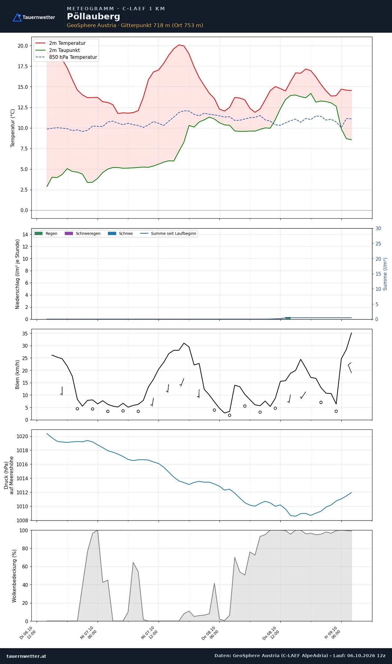 Meteogramm Pöllauberg C-LAEF – Temperatur, Niederschlag, Wind, 60 Stunden