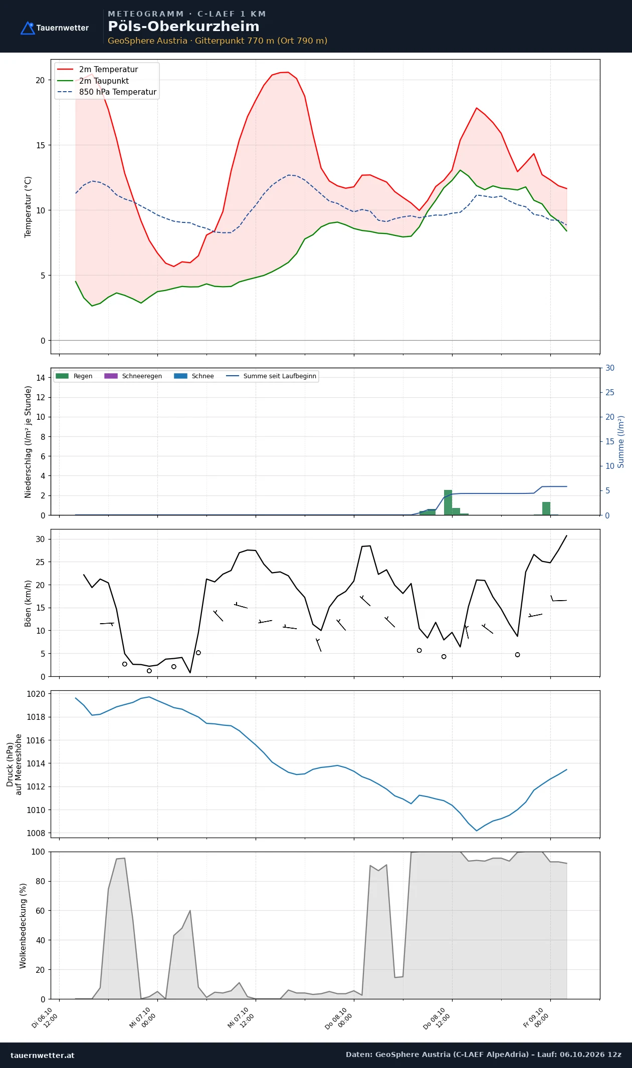Meteogramm Pöls-Oberkurzheim C-LAEF – Temperatur, Niederschlag, Wind, 60 Stunden