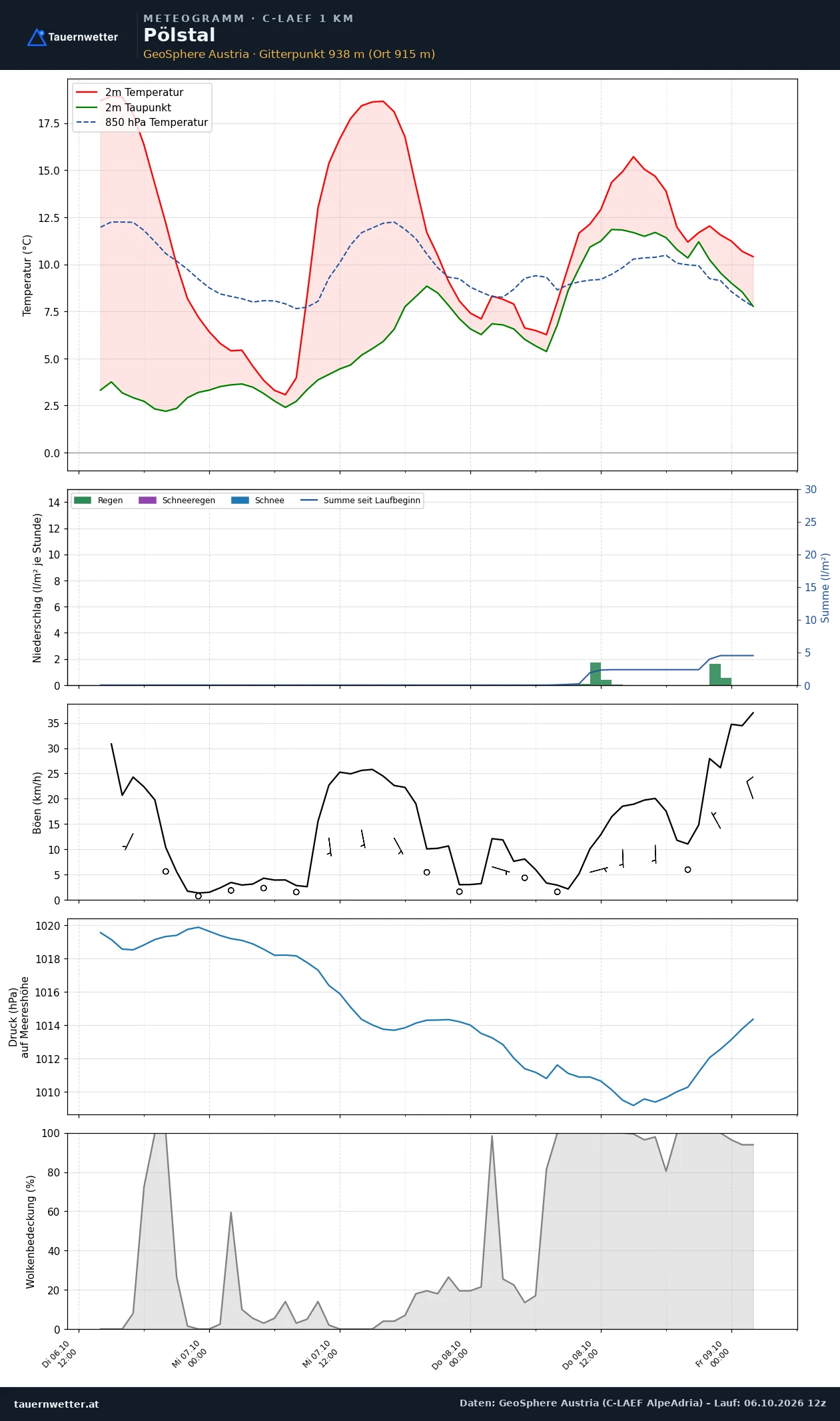 Meteogramm Pölstal C-LAEF – Temperatur, Niederschlag, Wind, 60 Stunden