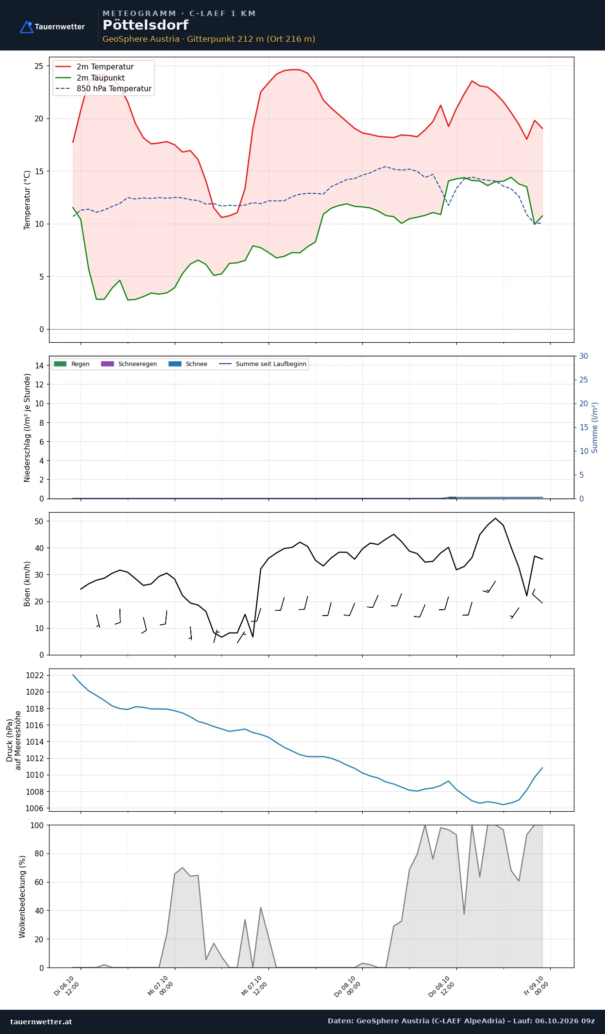Meteogramm Pöttelsdorf C-LAEF – Temperatur, Niederschlag, Wind, 60 Stunden