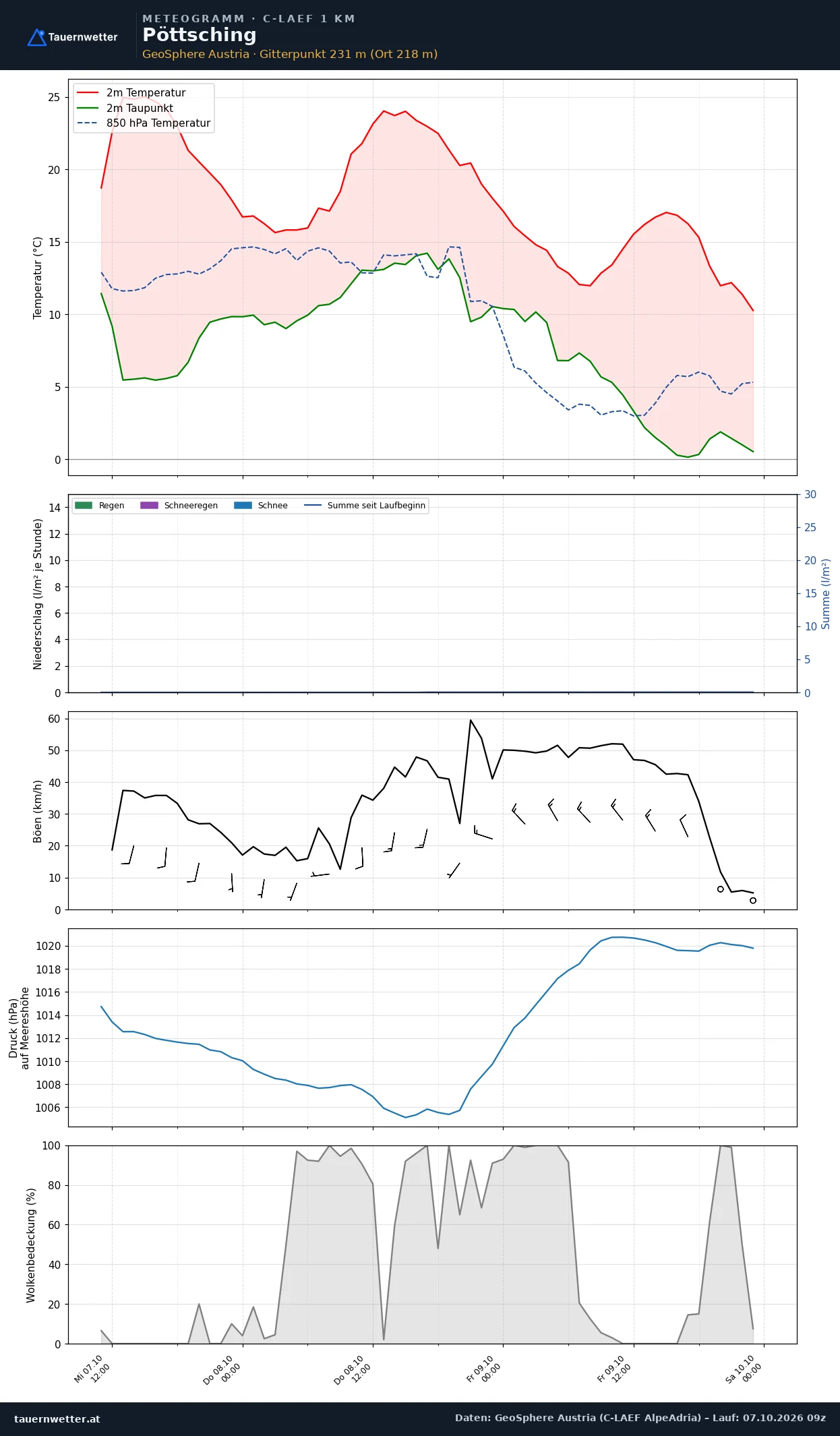 Meteogramm Pöttsching C-LAEF – Temperatur, Niederschlag, Wind, 60 Stunden