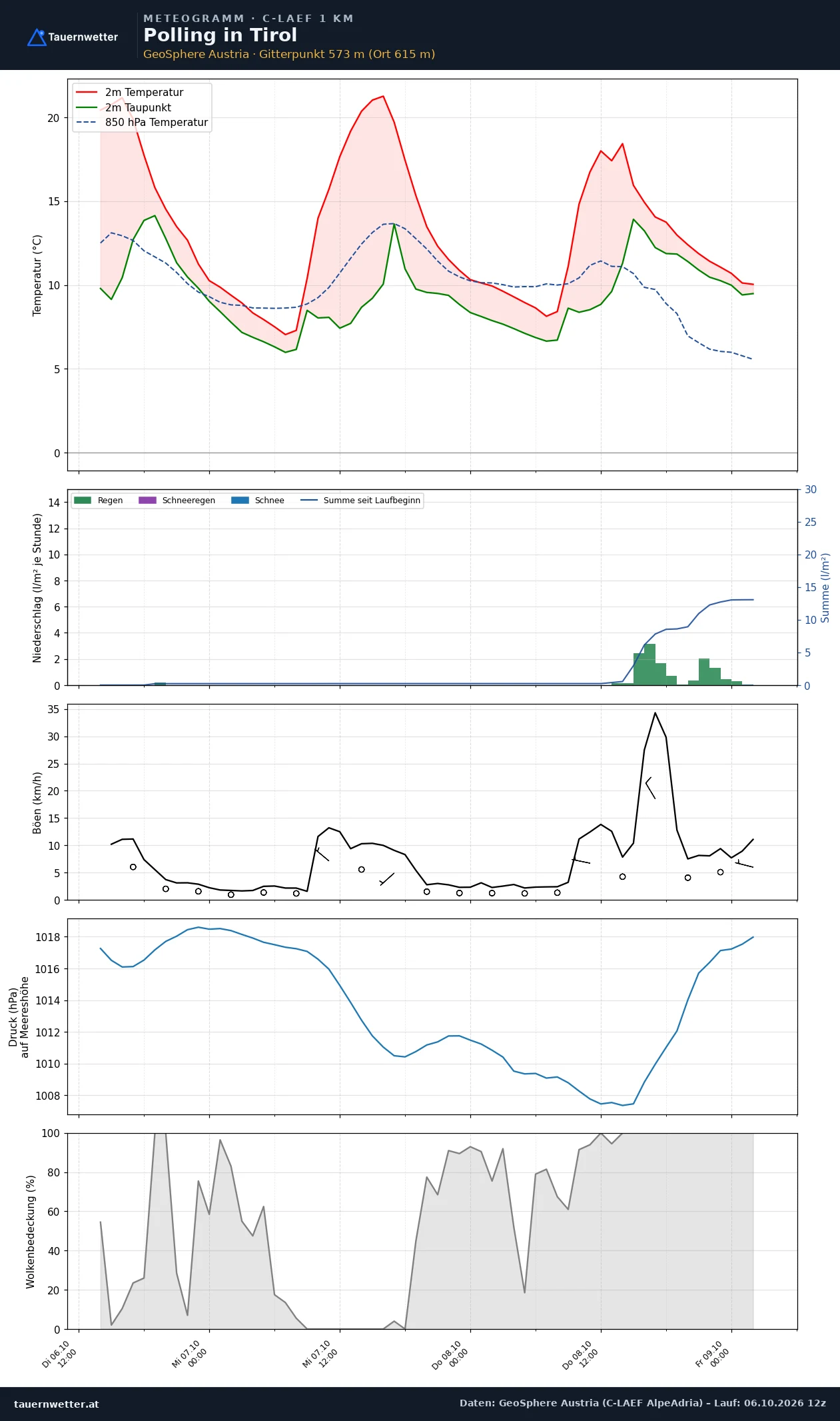 Meteogramm Polling in Tirol C-LAEF – Temperatur, Niederschlag, Wind, 60 Stunden