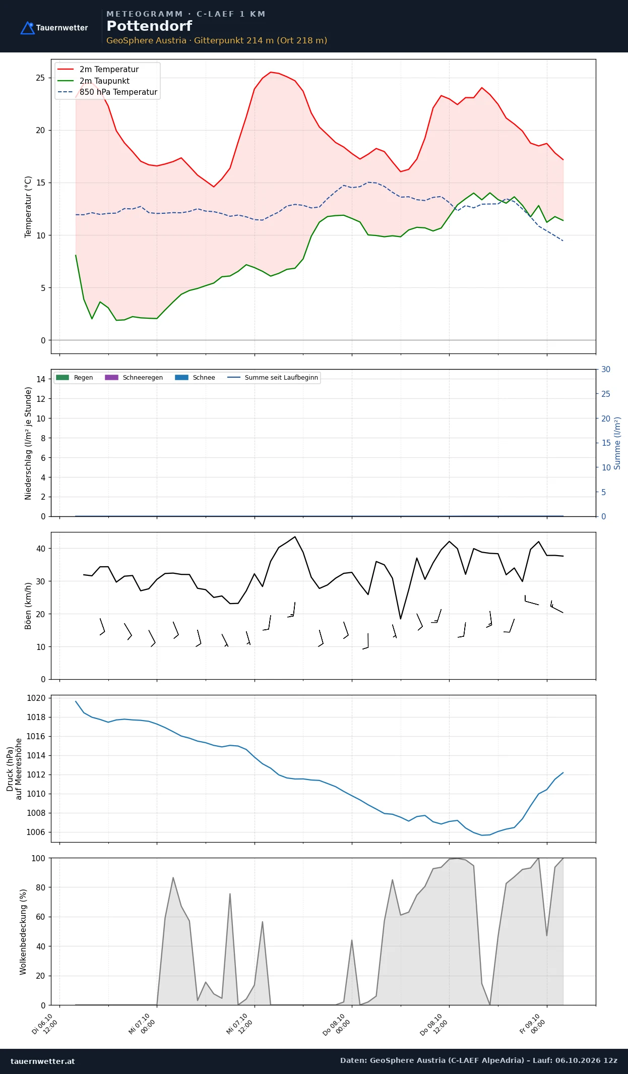 Meteogramm Pottendorf C-LAEF – Temperatur, Niederschlag, Wind, 60 Stunden