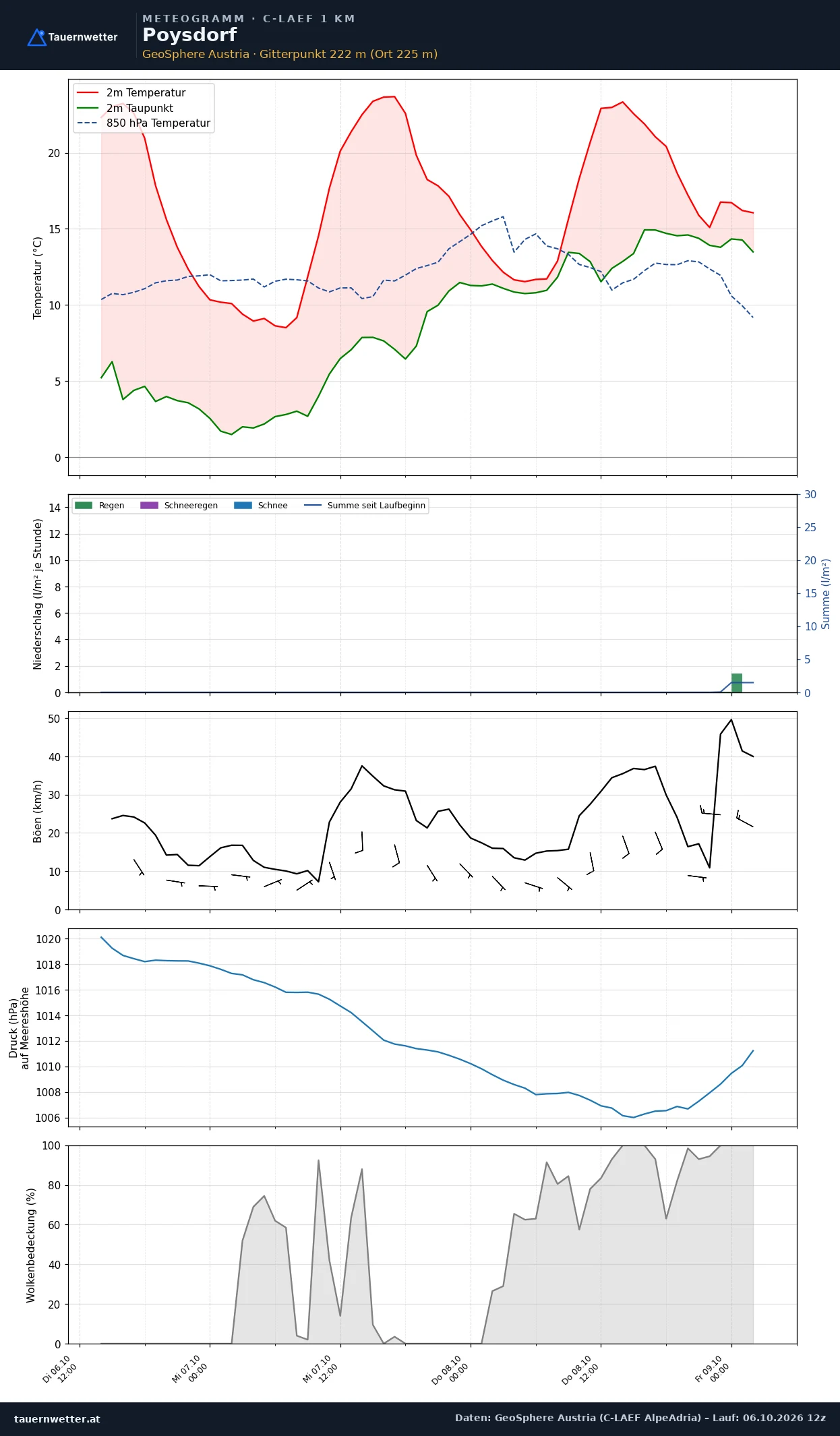 Meteogramm Poysdorf C-LAEF – Temperatur, Niederschlag, Wind, 60 Stunden