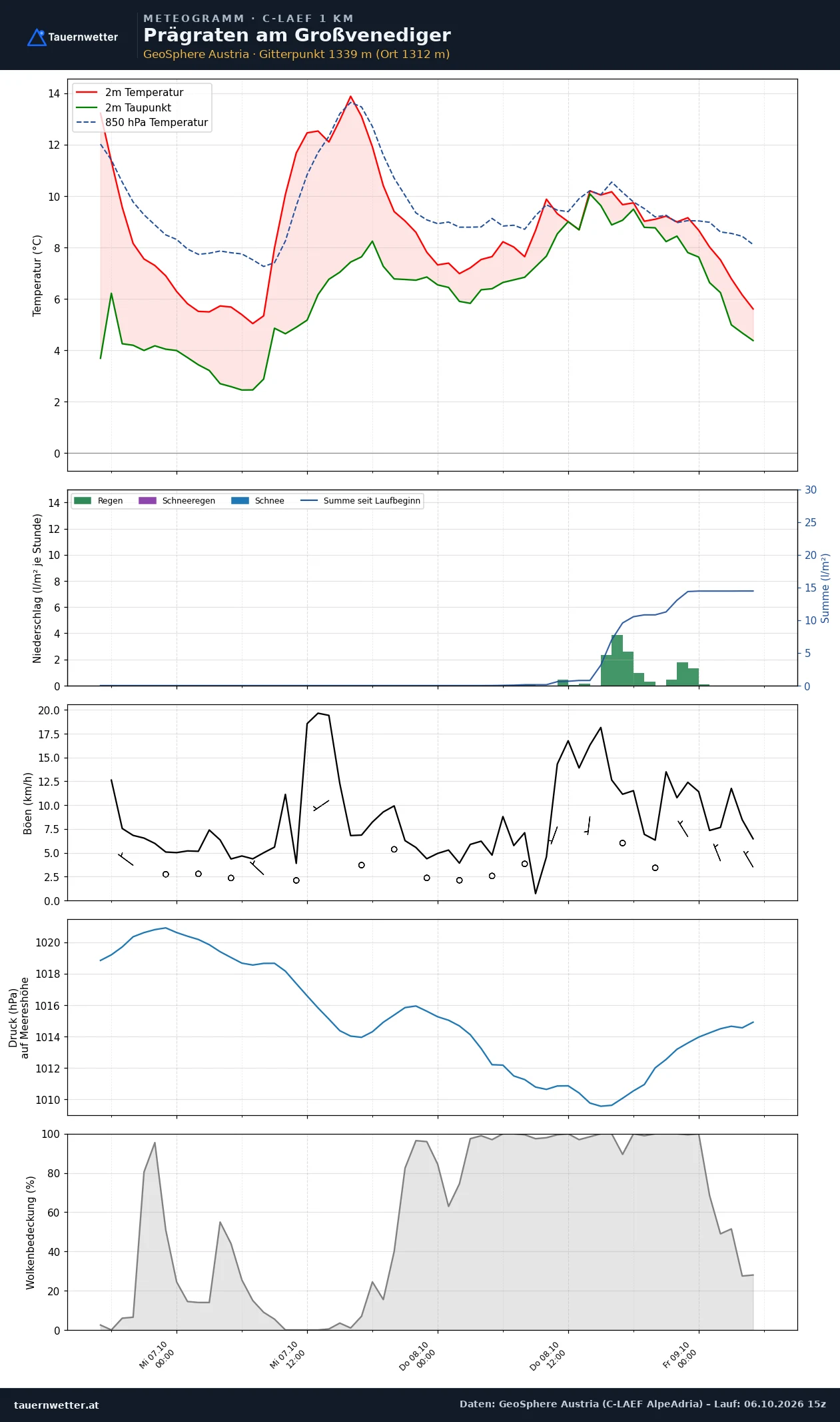 Meteogramm Prägraten am Großvenediger C-LAEF – Temperatur, Niederschlag, Wind, 60 Stunden