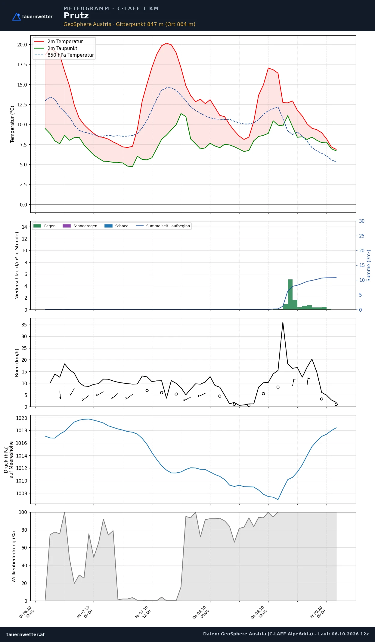 Meteogramm Prutz C-LAEF – Temperatur, Niederschlag, Wind, 60 Stunden