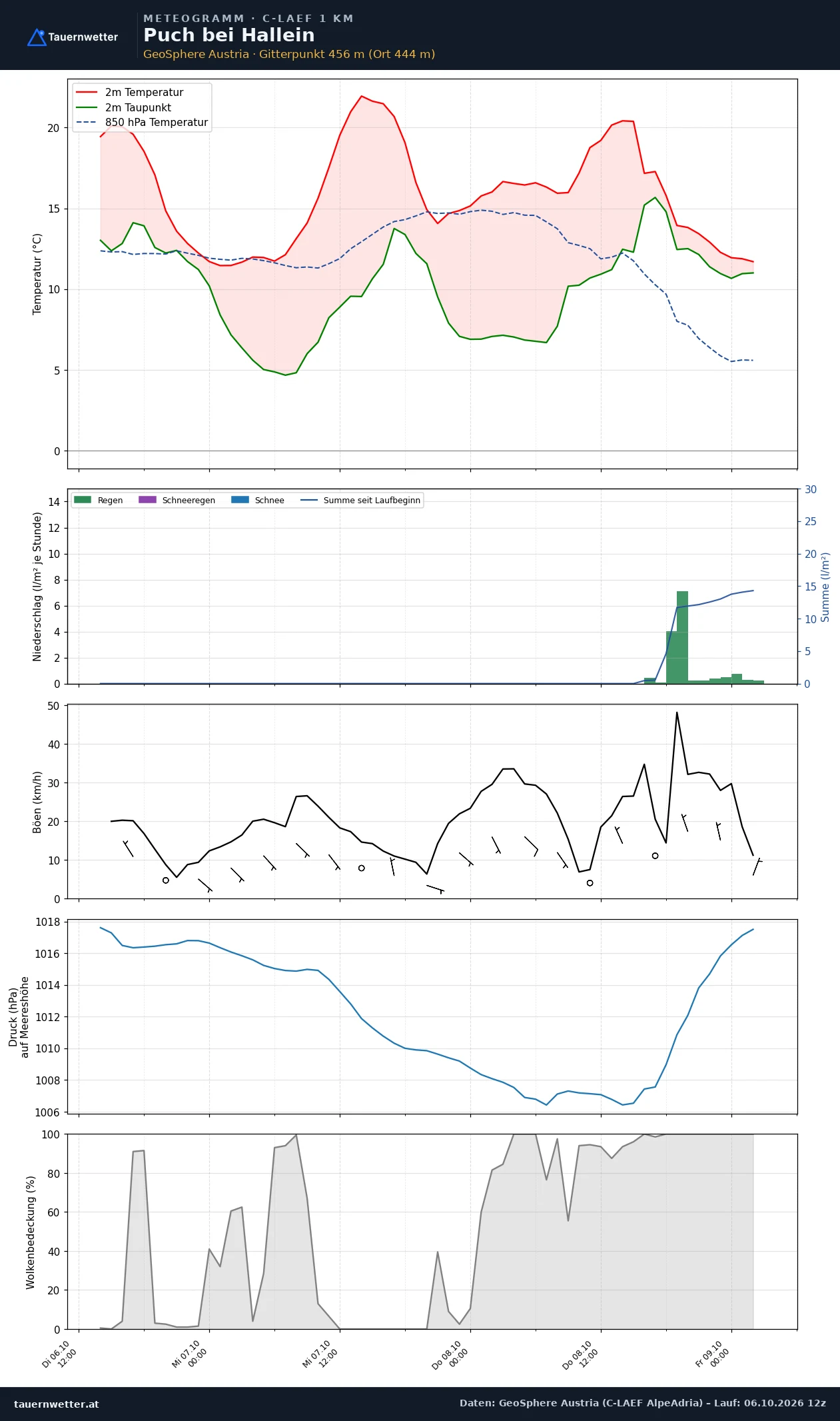 Meteogramm Puch bei Hallein C-LAEF – Temperatur, Niederschlag, Wind, 60 Stunden