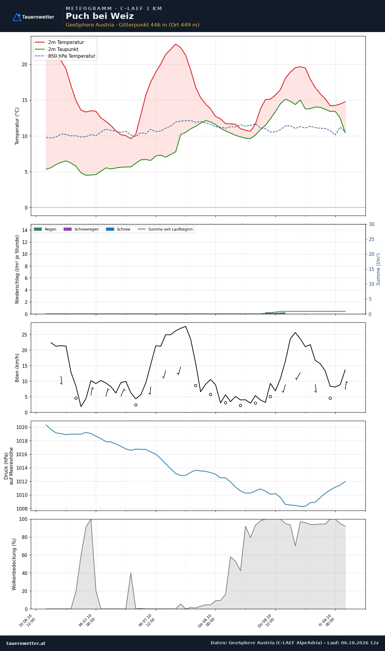 Meteogramm Puch bei Weiz C-LAEF – Temperatur, Niederschlag, Wind, 60 Stunden