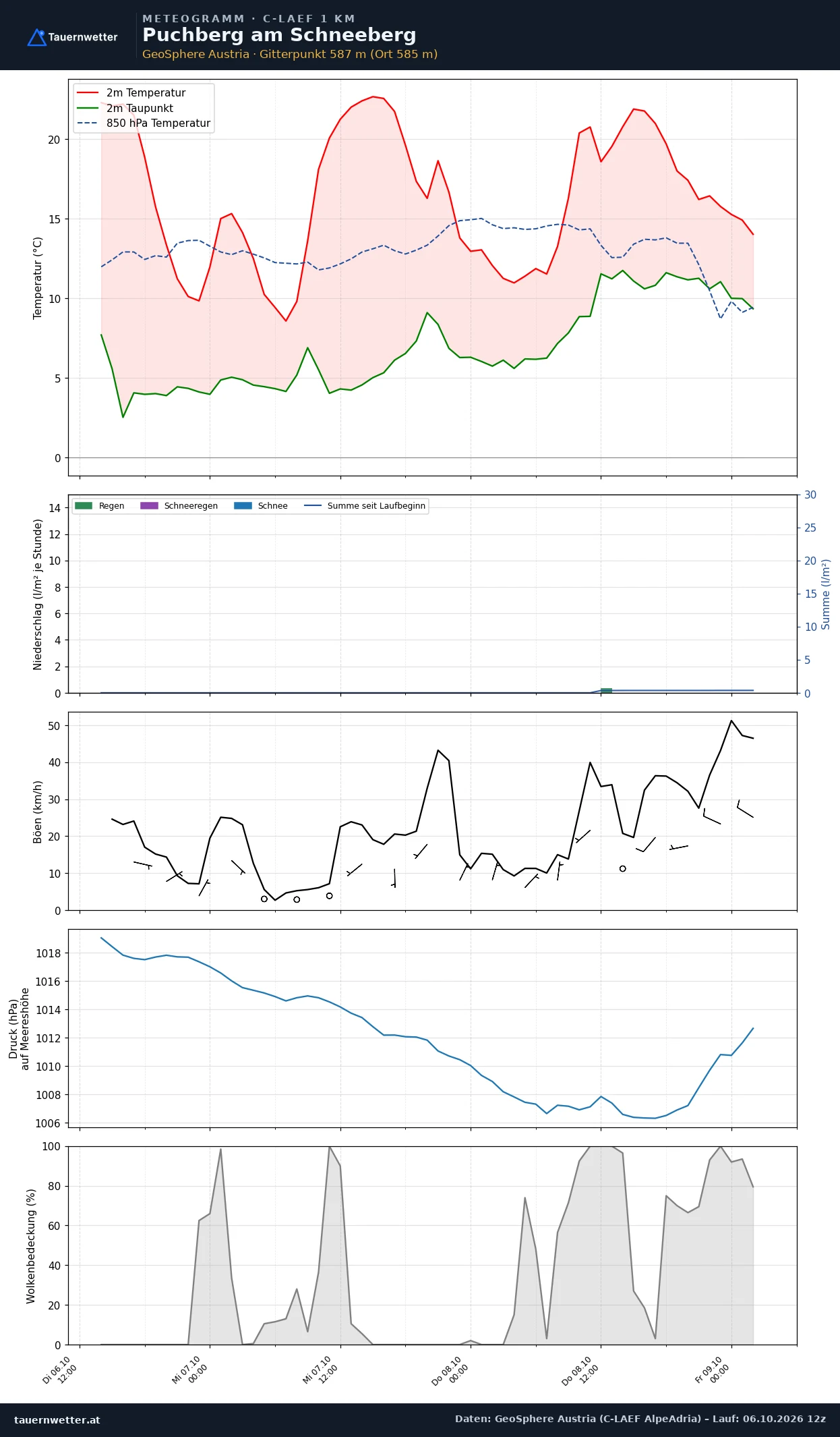 Meteogramm Puchberg am Schneeberg C-LAEF – Temperatur, Niederschlag, Wind, 60 Stunden