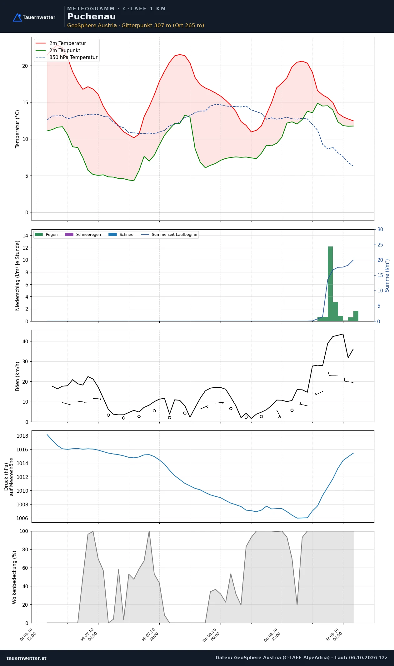 Meteogramm Puchenau C-LAEF – Temperatur, Niederschlag, Wind, 60 Stunden