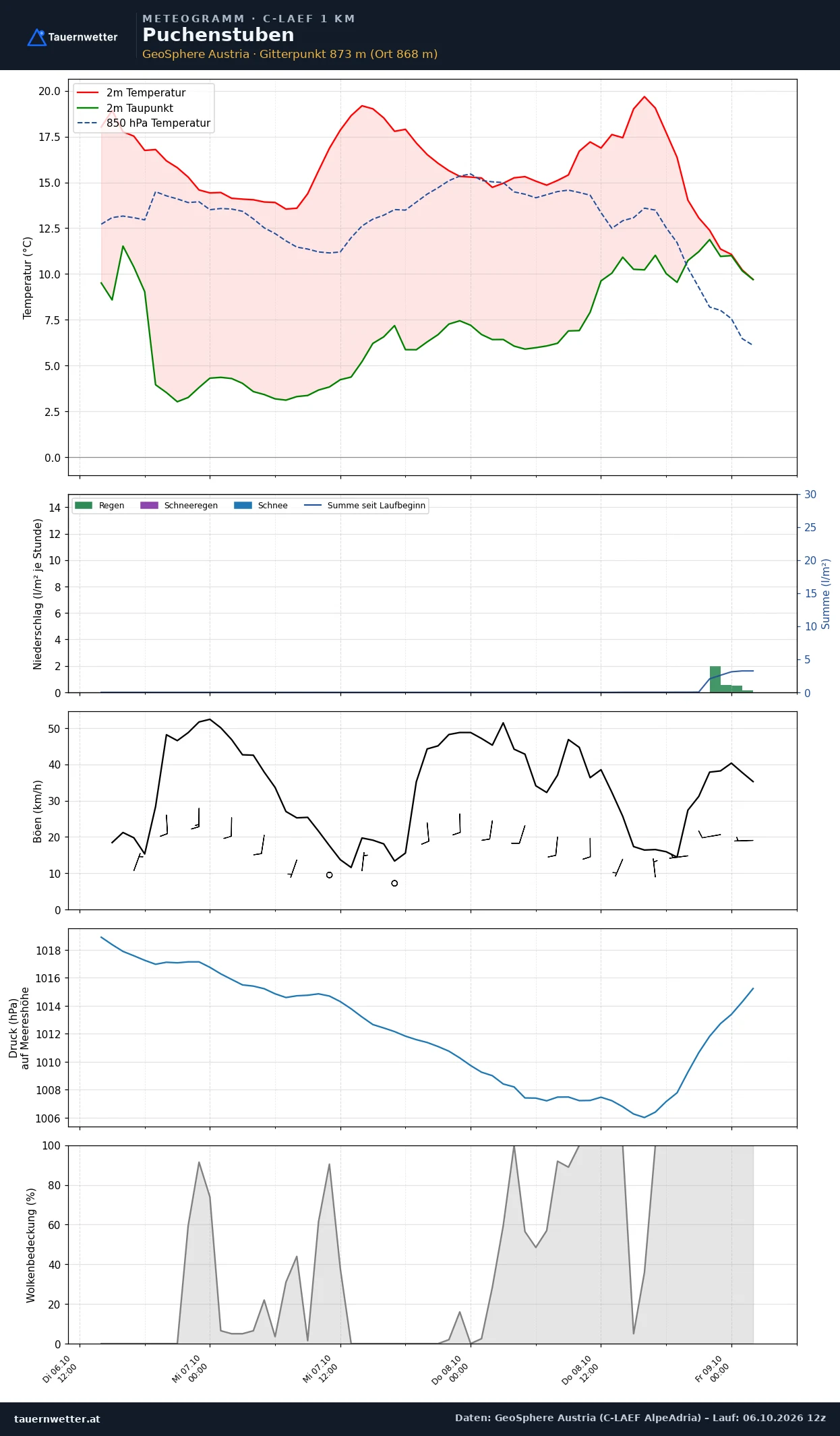 Meteogramm Puchenstuben C-LAEF – Temperatur, Niederschlag, Wind, 60 Stunden