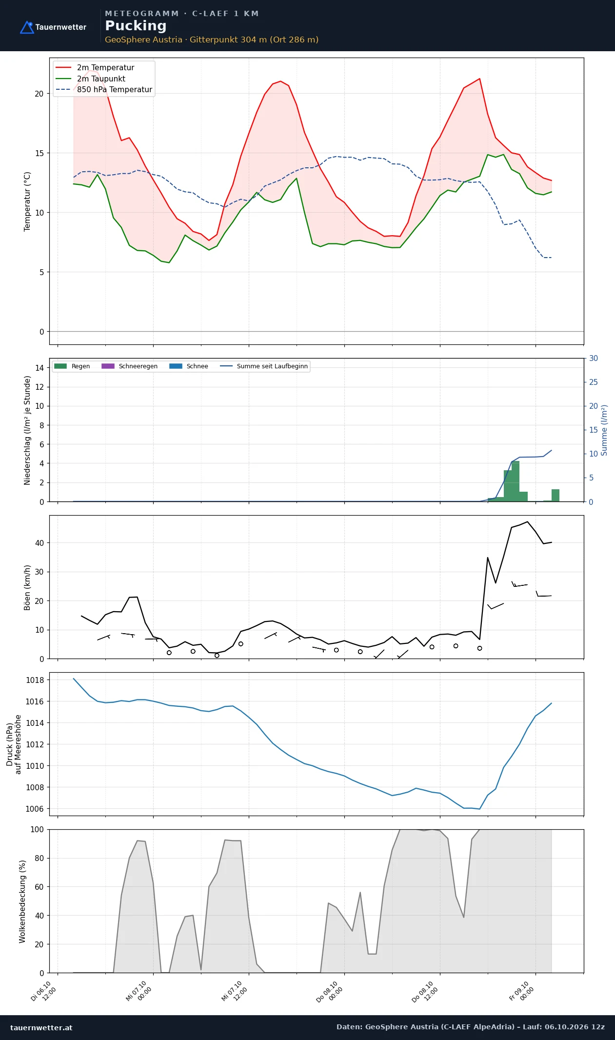 Meteogramm Pucking C-LAEF – Temperatur, Niederschlag, Wind, 60 Stunden