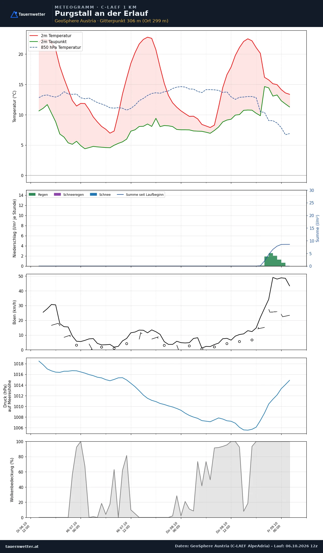 Meteogramm Purgstall an der Erlauf C-LAEF – Temperatur, Niederschlag, Wind, 60 Stunden