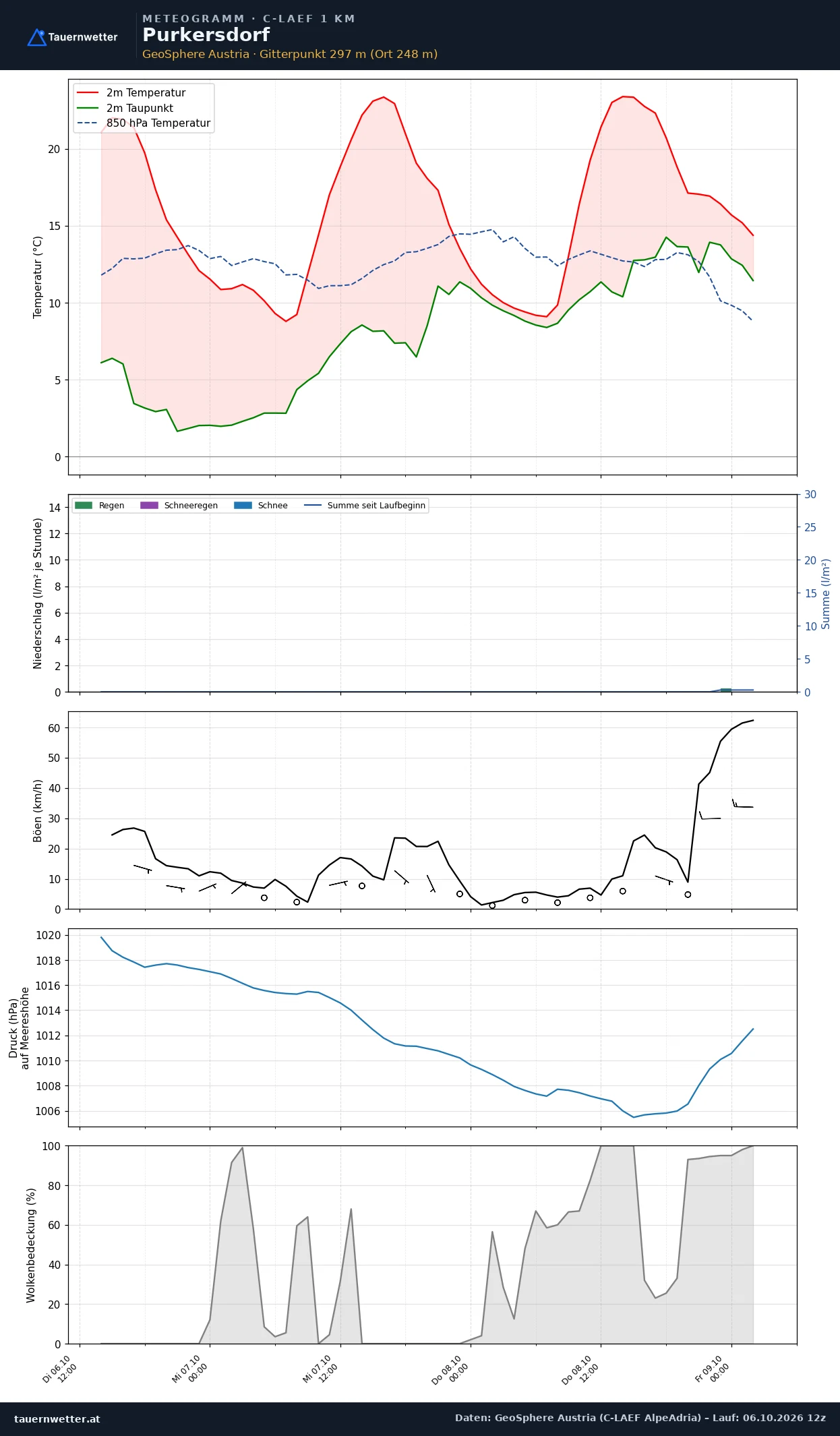 Meteogramm Purkersdorf C-LAEF – Temperatur, Niederschlag, Wind, 60 Stunden