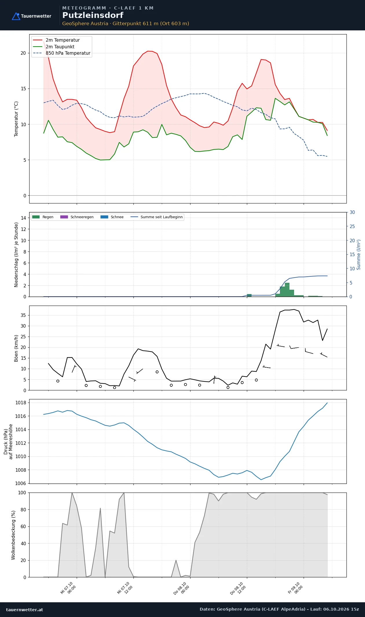Meteogramm Putzleinsdorf C-LAEF – Temperatur, Niederschlag, Wind, 60 Stunden