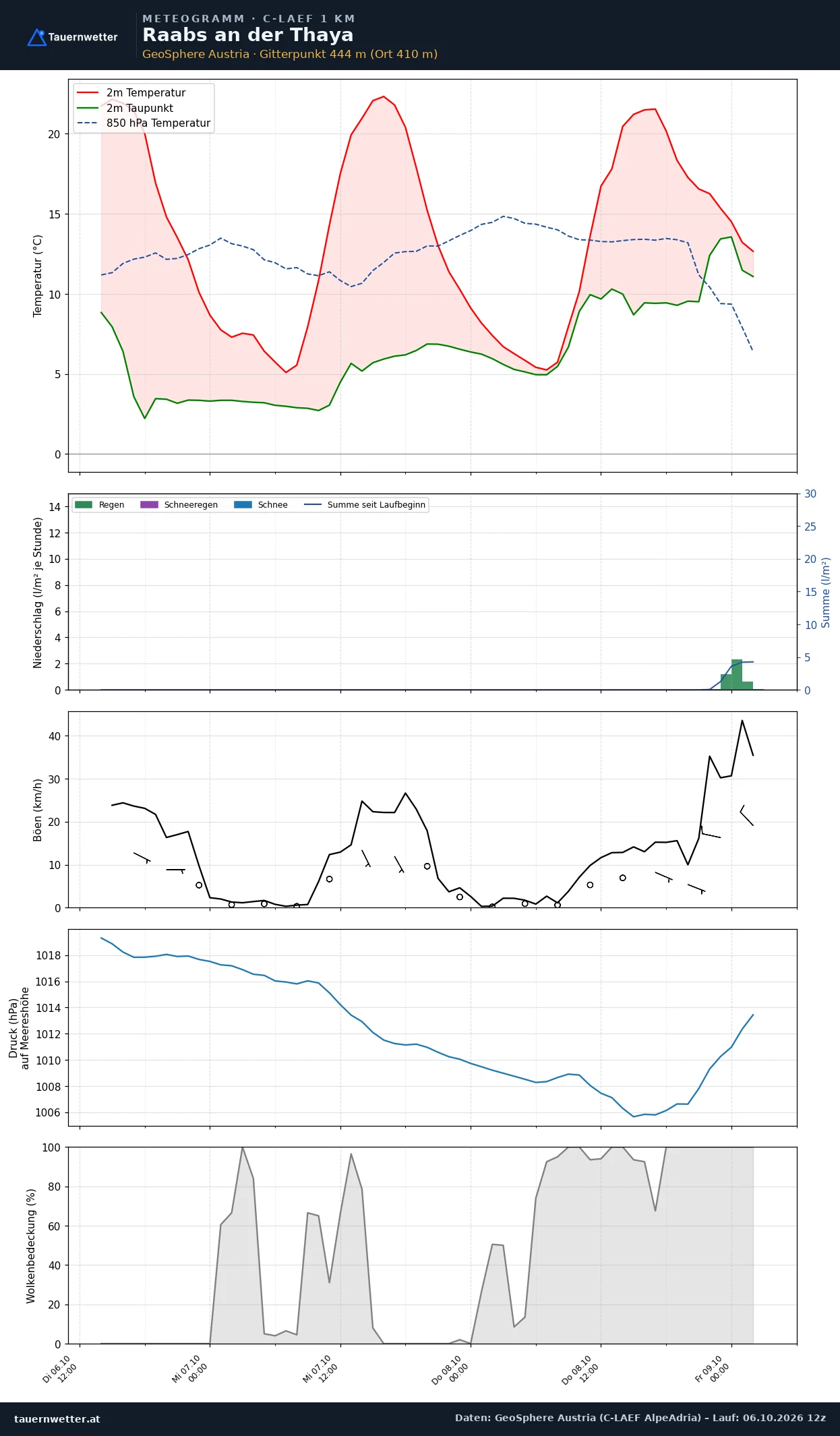 Meteogramm Raabs an der Thaya C-LAEF – Temperatur, Niederschlag, Wind, 60 Stunden