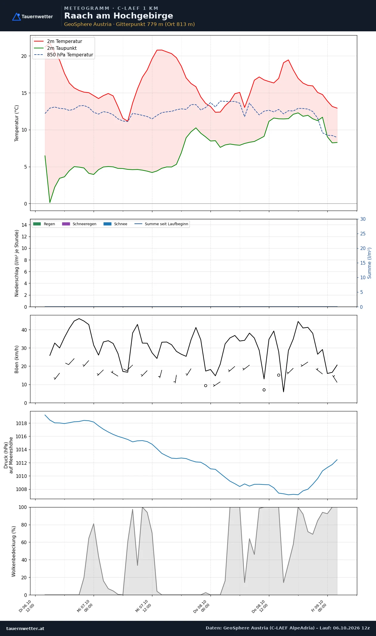 Meteogramm Raach am Hochgebirge C-LAEF – Temperatur, Niederschlag, Wind, 60 Stunden