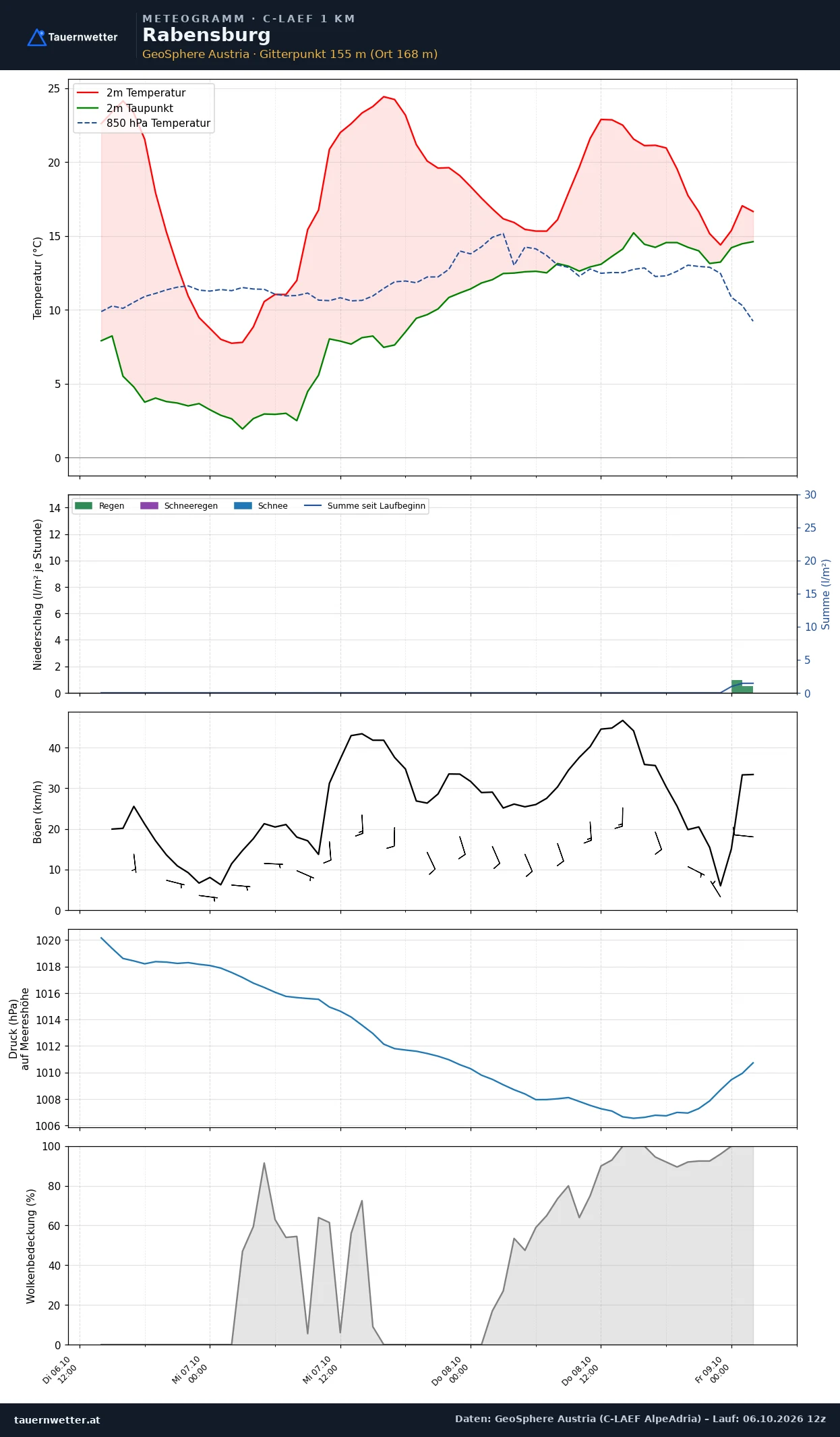 Meteogramm Rabensburg C-LAEF – Temperatur, Niederschlag, Wind, 60 Stunden