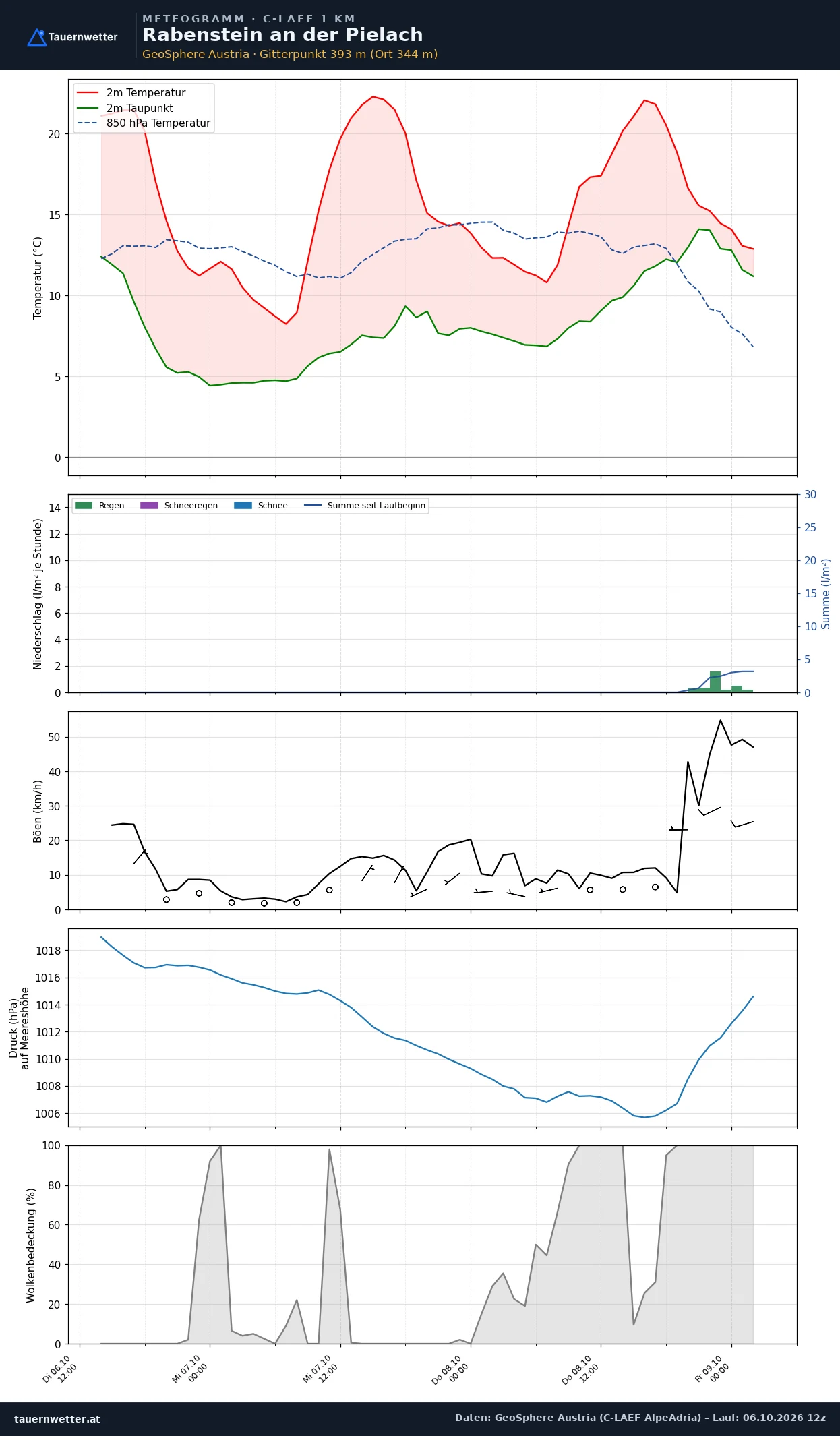 Meteogramm Rabenstein an der Pielach C-LAEF – Temperatur, Niederschlag, Wind, 60 Stunden