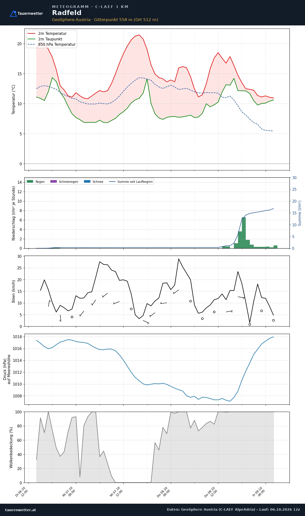 Meteogramm Radfeld C-LAEF – Temperatur, Niederschlag, Wind, 60 Stunden