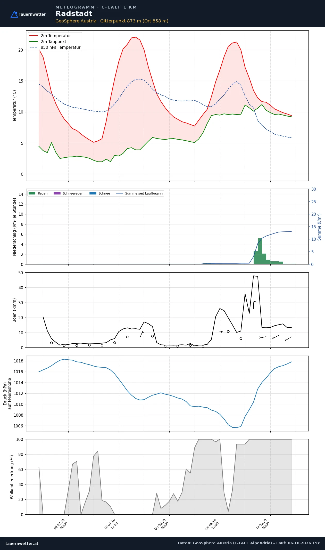 Meteogramm Radstadt C-LAEF – Temperatur, Niederschlag, Wind, 60 Stunden