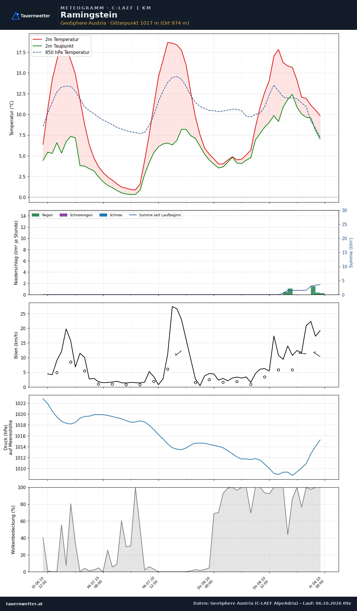 Meteogramm Ramingstein C-LAEF – Temperatur, Niederschlag, Wind, 60 Stunden