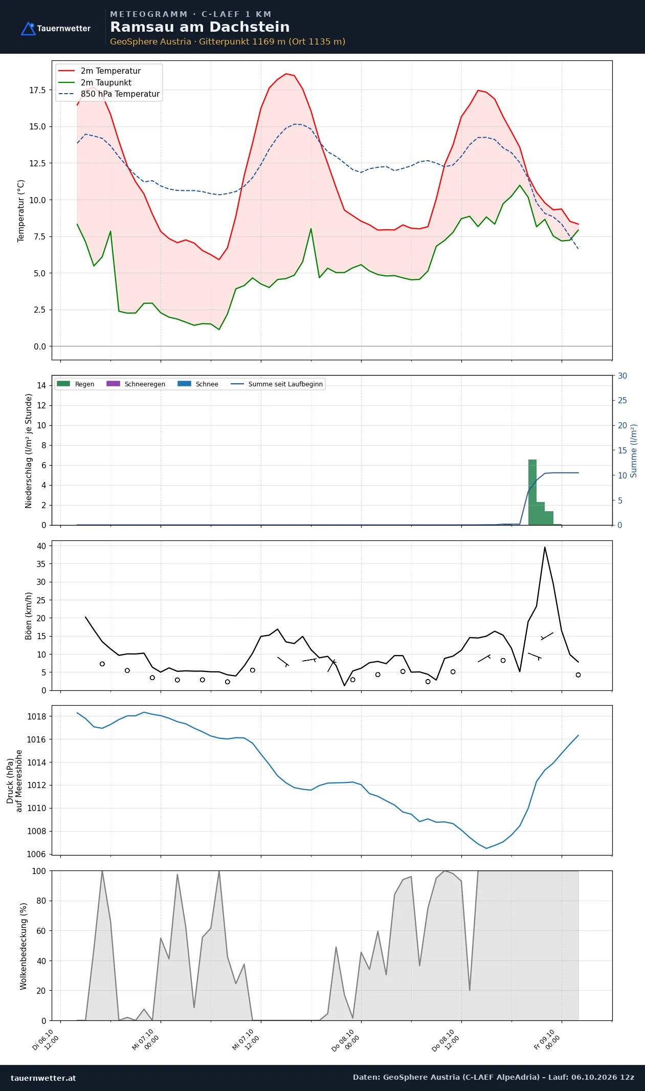 Meteogramm Ramsau am Dachstein C-LAEF – Temperatur, Niederschlag, Wind, 60 Stunden
