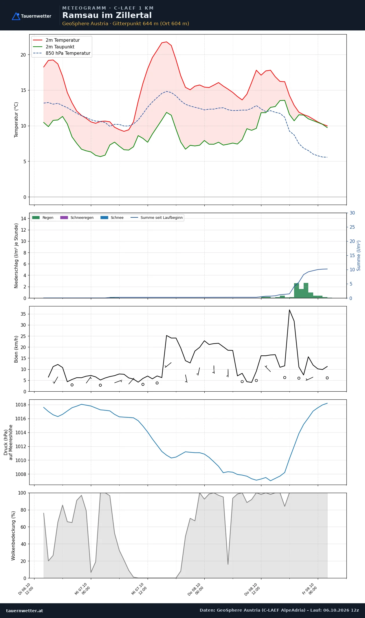Meteogramm Ramsau im Zillertal C-LAEF – Temperatur, Niederschlag, Wind, 60 Stunden