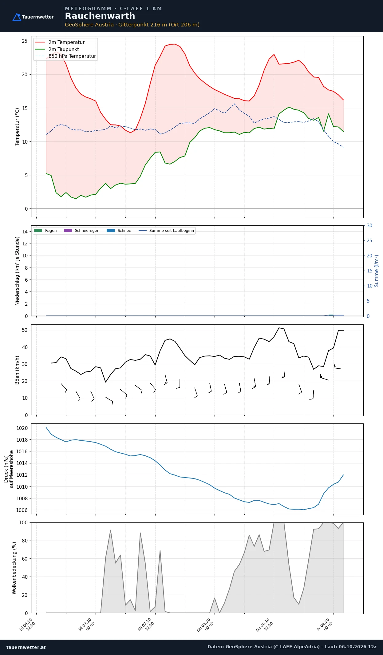 Meteogramm Rauchenwarth C-LAEF – Temperatur, Niederschlag, Wind, 60 Stunden