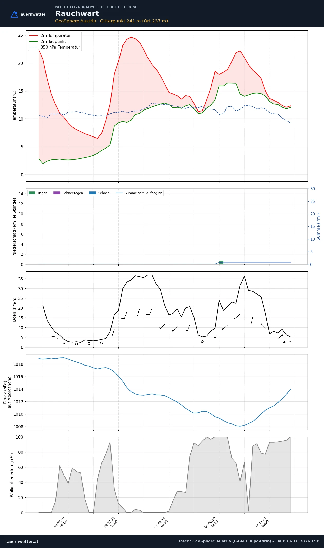 Meteogramm Rauchwart C-LAEF – Temperatur, Niederschlag, Wind, 60 Stunden