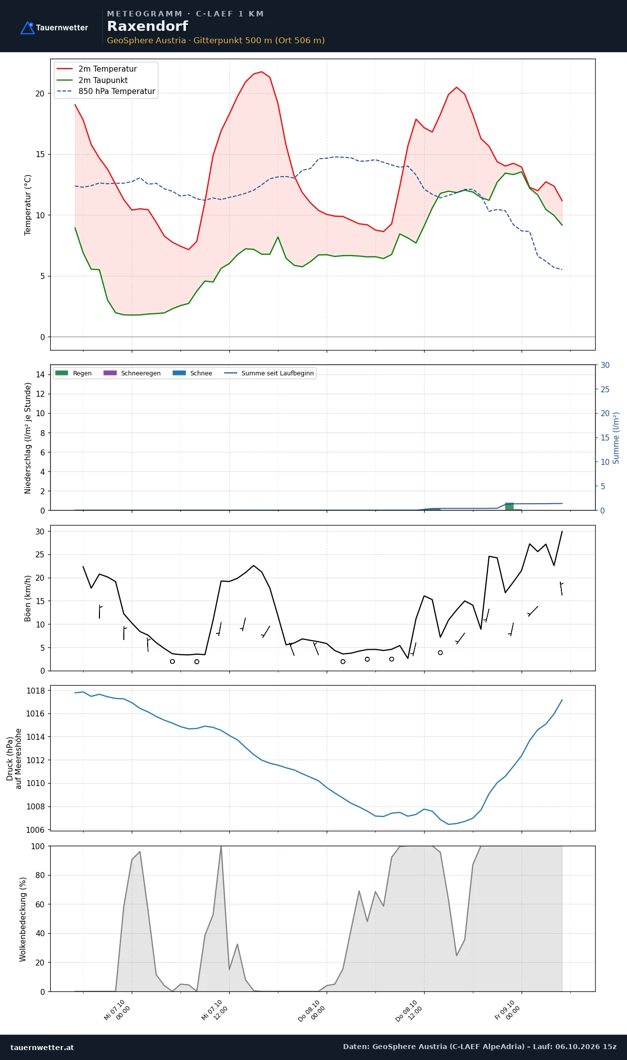 Meteogramm Raxendorf C-LAEF – Temperatur, Niederschlag, Wind, 60 Stunden