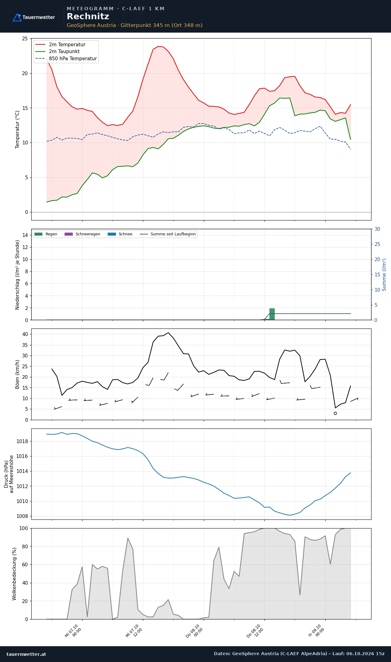 Meteogramm Rechnitz C-LAEF – Temperatur, Niederschlag, Wind, 60 Stunden