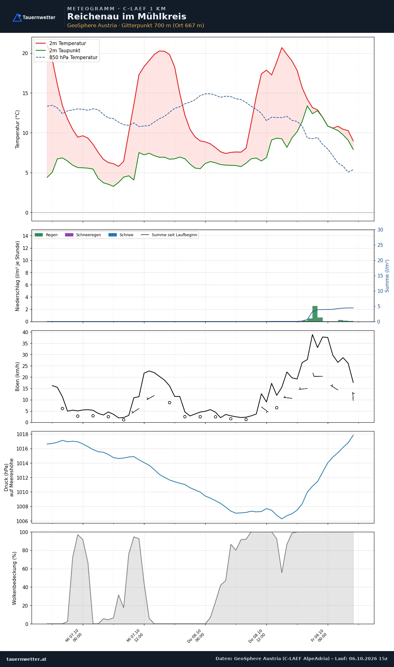Meteogramm Reichenau im Mühlkreis C-LAEF – Temperatur, Niederschlag, Wind, 60 Stunden