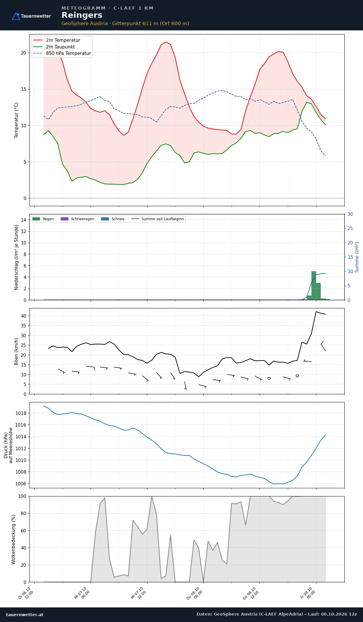 Meteogramm Reingers C-LAEF – Temperatur, Niederschlag, Wind, 60 Stunden