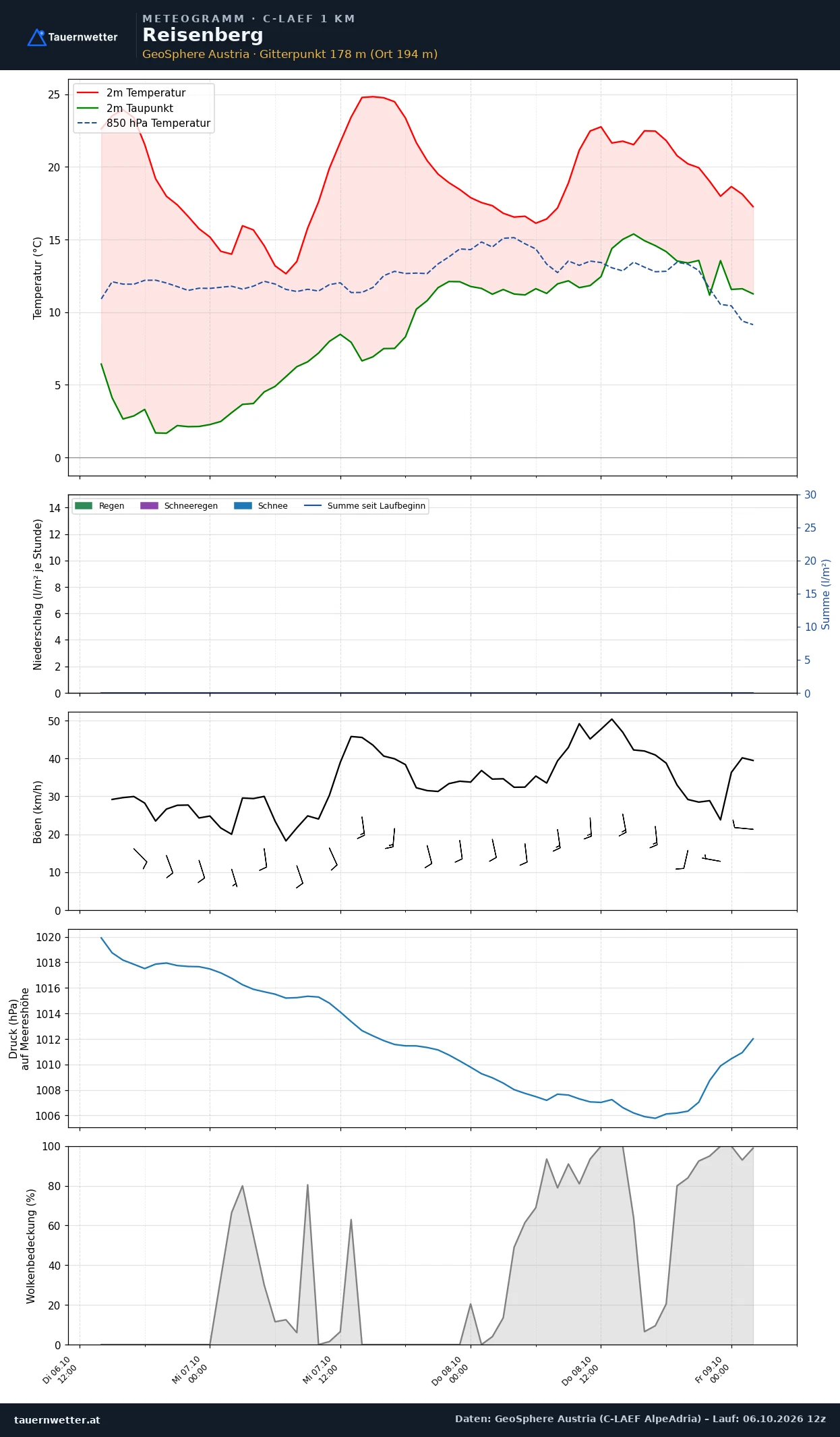 Meteogramm Reisenberg C-LAEF – Temperatur, Niederschlag, Wind, 60 Stunden