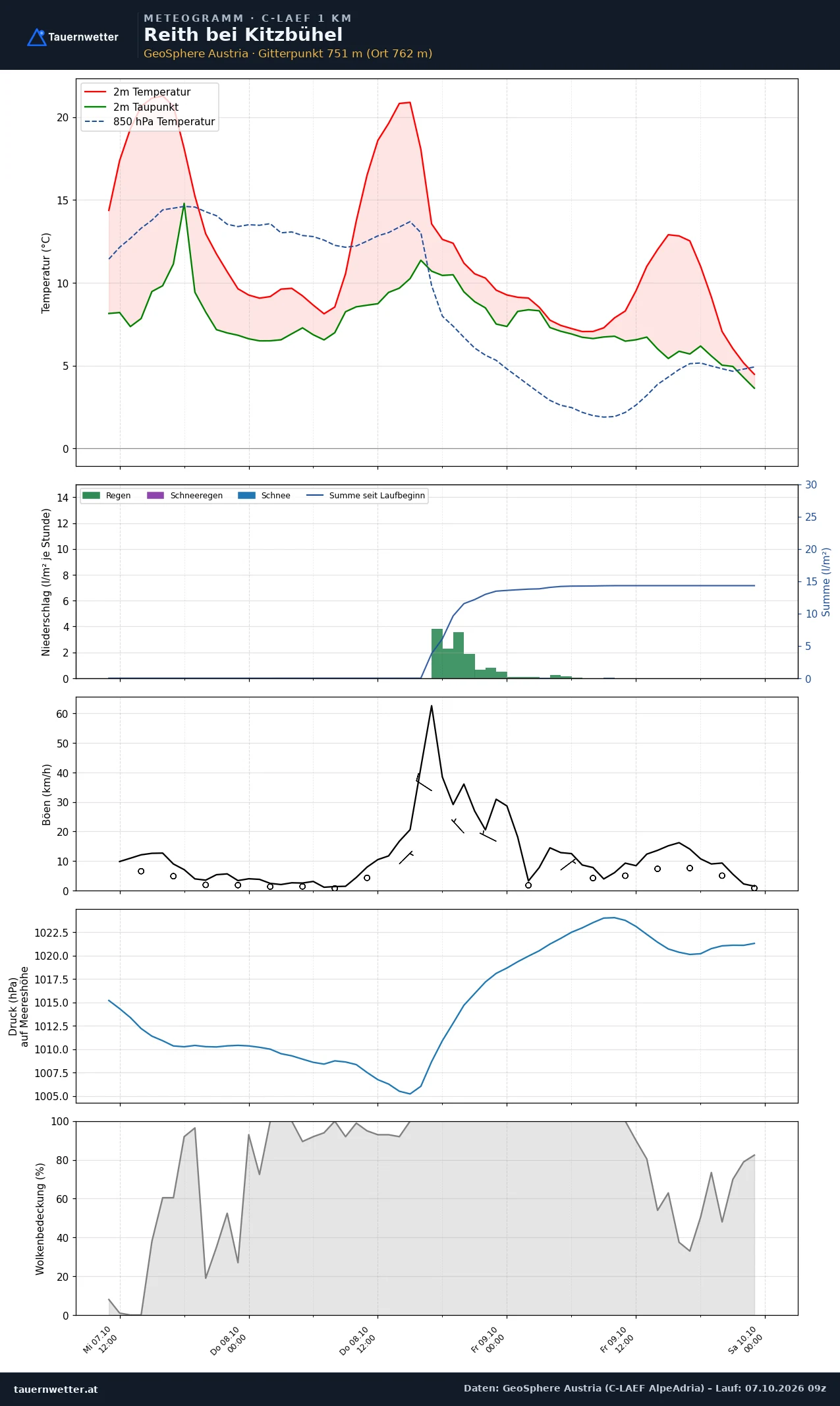Meteogramm Reith bei Kitzbühel C-LAEF – Temperatur, Niederschlag, Wind, 60 Stunden