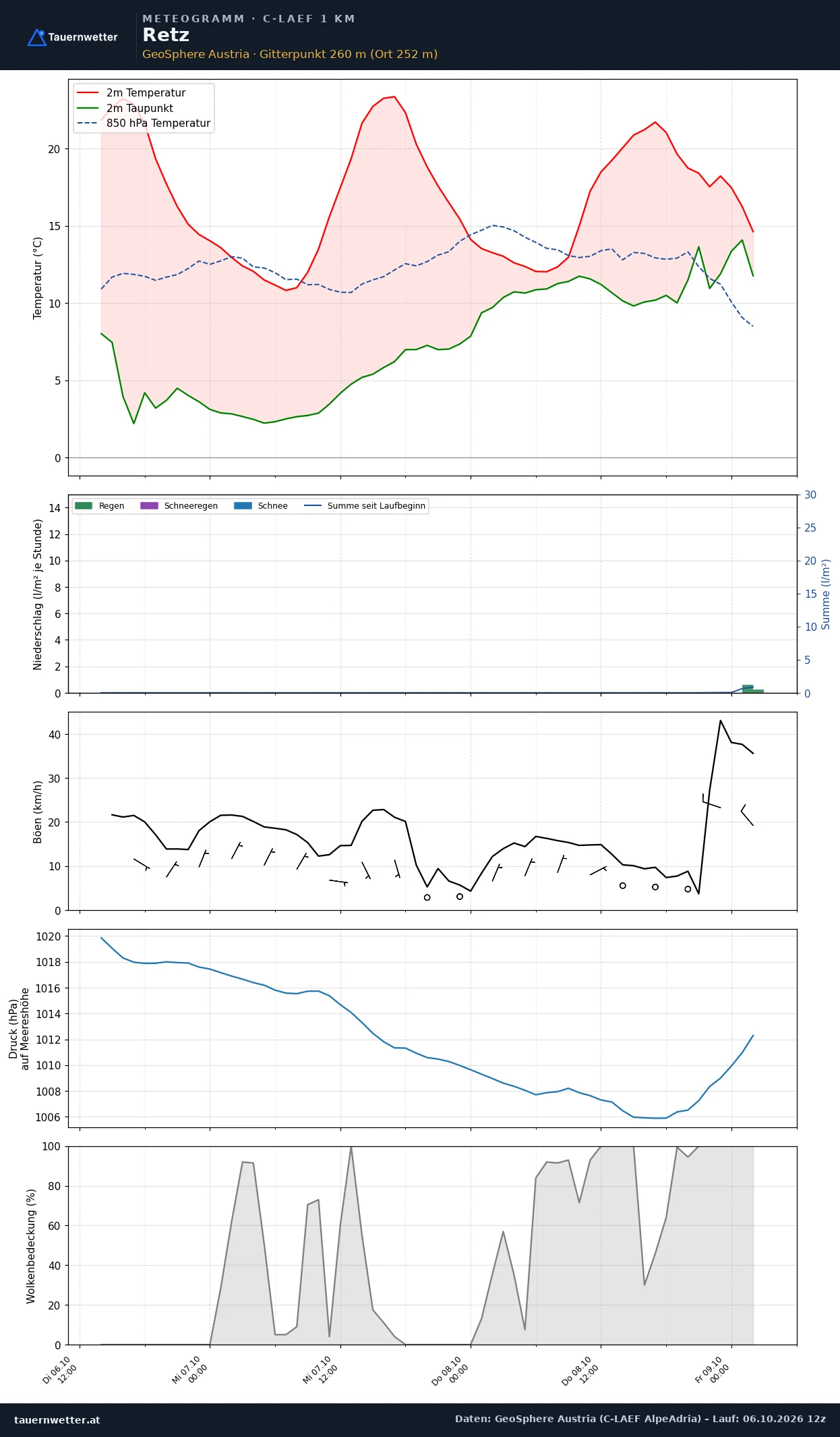 Meteogramm Retz C-LAEF – Temperatur, Niederschlag, Wind, 60 Stunden