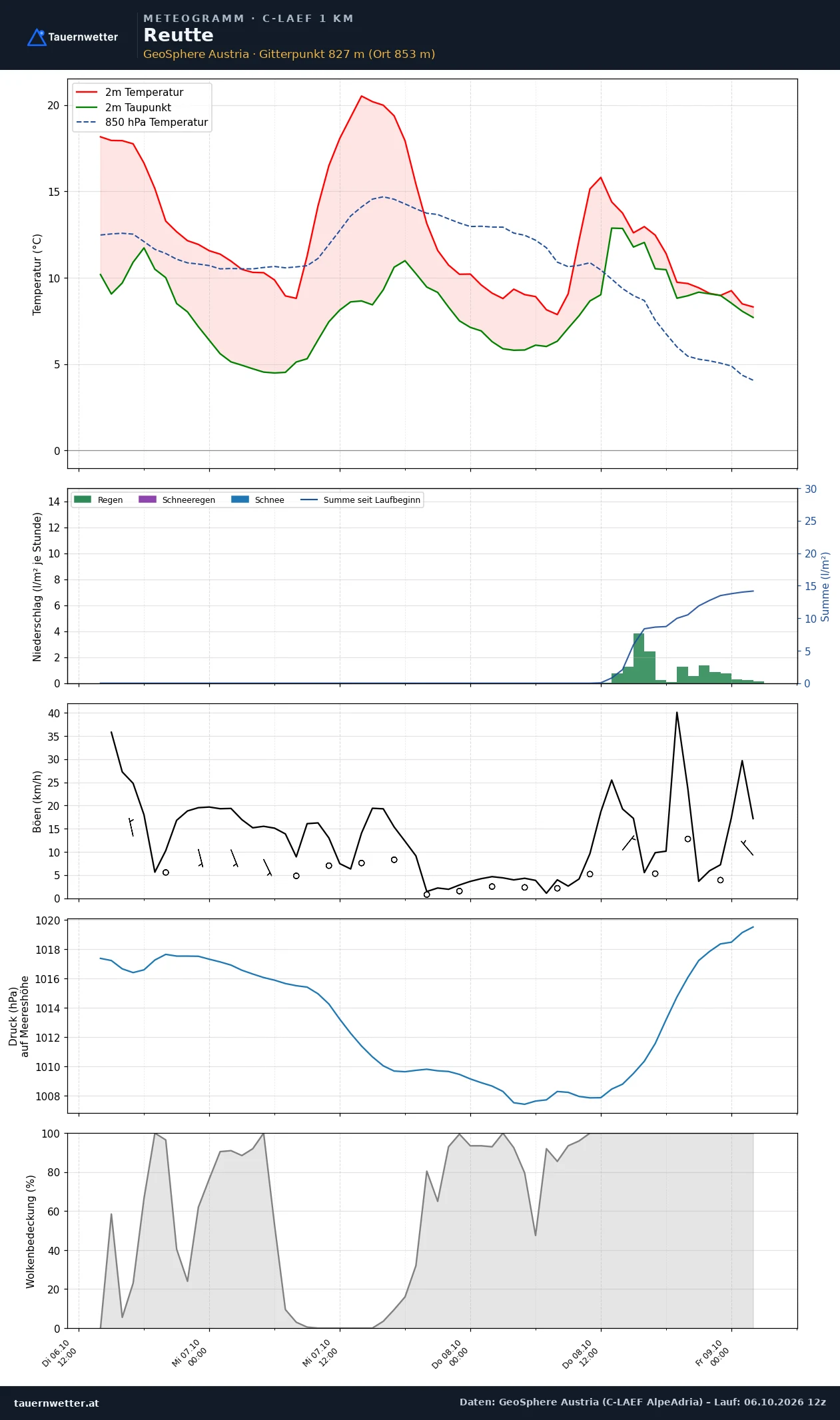 Meteogramm Reutte C-LAEF – Temperatur, Niederschlag, Wind, 60 Stunden