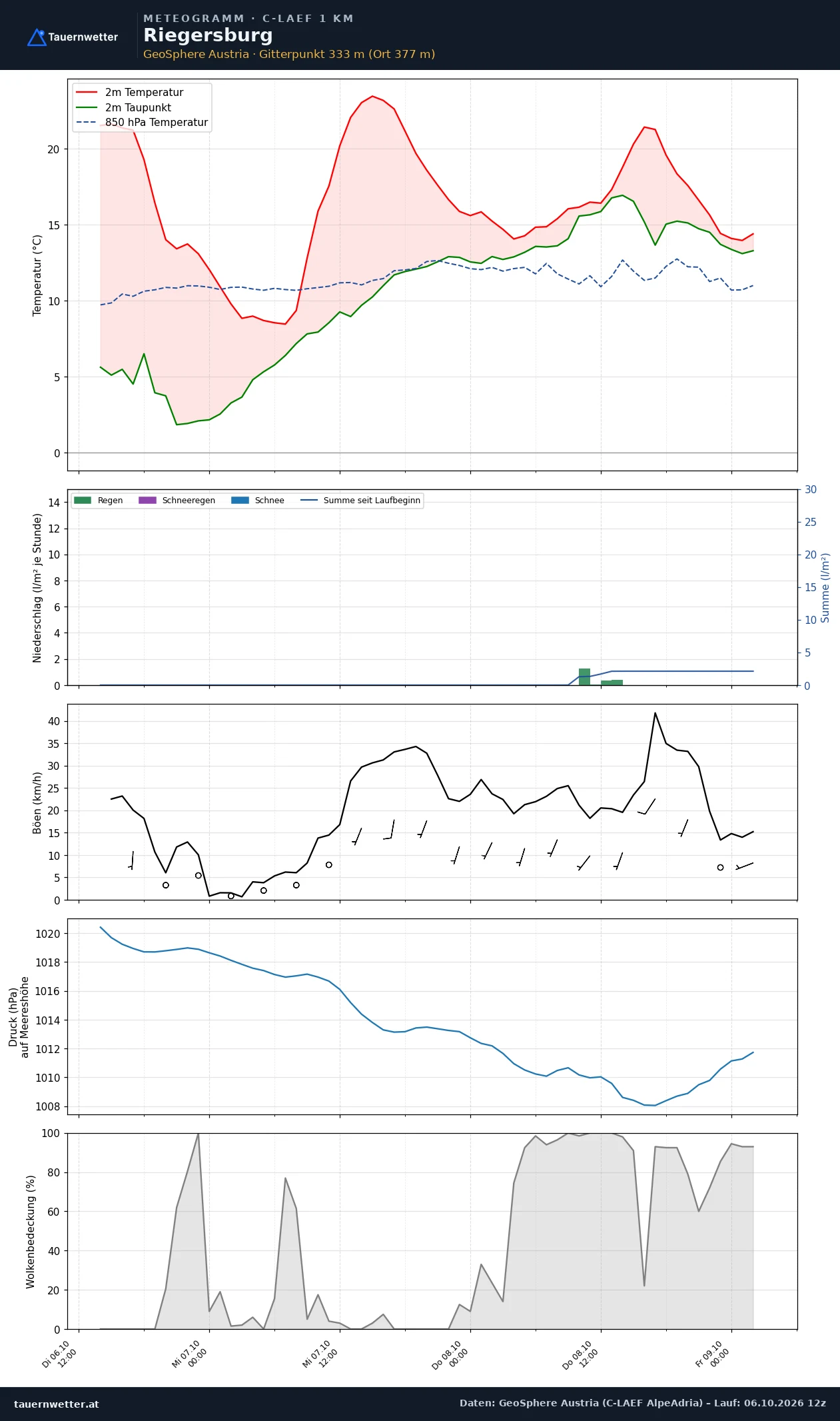 Meteogramm Riegersburg C-LAEF – Temperatur, Niederschlag, Wind, 60 Stunden